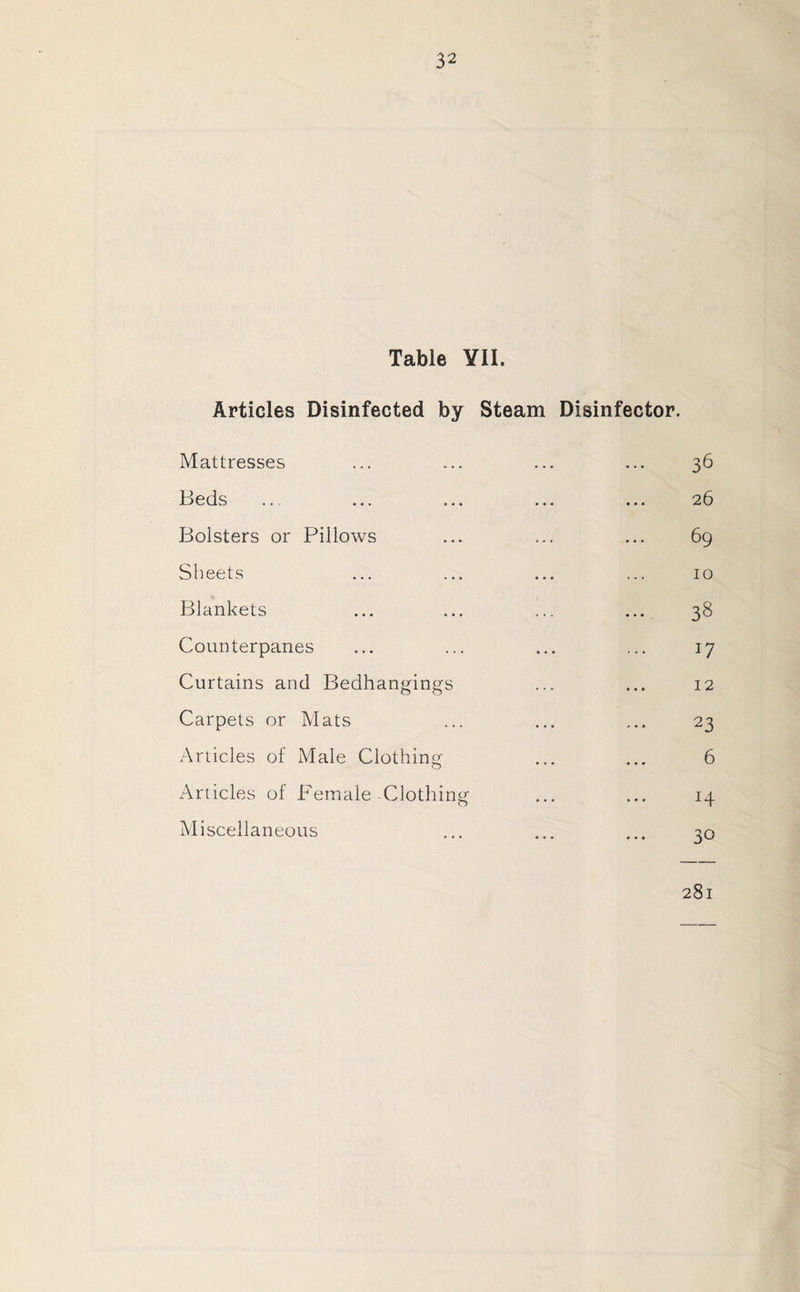Table ¥11. Articles Disinfected by Steam Disinfector. Mattresses ... ... ... ... 36 Beds .. ... ... ... ... 26 Bolsters or Pillows ... ... ... 69 Sheets ... ... ... ... 10 Blankets ... ... ... ... 38 Counterpanes ... ... ... ... 17 Curtains and Bedhangings ... ... 12 Carpets or Mats ... ... ... 23 Articles of Male Clothing ... ... 6 Articles of Female-Clothing ... ... 14 Miscellaneous ... ... ... 30 281