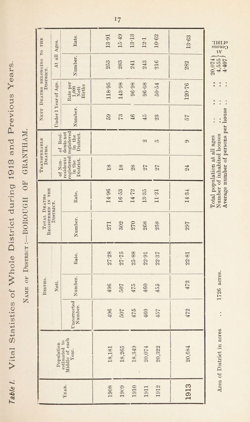 if) 03 w 0 > (D 0. c 03 CO th o:) D5 T :3 T3 o in * pH P o 0 if) o in -* rH 03 m 03 •4-J > H ;z; <3d Ph o o tn o o pp o PQ H O I—I « H W. M P fe o H g 6 H-» tH CD CO (M CO w cji rH rH CD CD w CD c3 Ph CO >0 CO !M 6 CO H bD rH rH rH rH rH O <J P ;z: H H-= < u Q rilJ CO lO CO 00 rH CO rH CM CO 0 • s (M <M CM CM on (M q3 O S 5-5 ^ IZi W cc q3 $-( Ut) 00 00 00 -Cfl CO p tX) o o ^ CD C30 CO qi CD o CD 50 o t- o H w Q o rH c3 >H 5 Pg w rH rH rH CD CD 50 rH . Eh H '-I 0) w s rP CD CO CD 50 CC b- ;zi ■r! s lO HH 05 50 H-3 of Kesi ients no ■egistere in the District w h! pq . <; CO « W CM 50 CD W E-i J <5 as H 1 CD ^ .,-5 0) H-S c CJ 5-1 ® « 00 00 cc Xt4 H ^ :2.5 0 ^ ^ CO 'O o ® ® P ?H rH rH !M CM <M iM H CO cc <M 50 rH -H M 6 CD »o CO (M CO CO Eh • • w ^ c3 CD H cc rH c 0 ft W H O M Ph P rH rH rH rH rH rH pH H 2 ^ E- CO CD M P 0) rH (M o 00 00 t- O i-i H C5 P4 O CD CO CD s Zi (M CO (M <M (M <M ' 00 i-O 00 rH rH O HH (M 00 CD CO GO Cj p ».b (M <M <M (M cq (M (M CM CM CO w H Nett. ;h CO no O >o CM O- Ph a CD o CD 50 ■HH M s 5-0 Dji xH W :2; o • hh ^ O <X) O rO CD t- 50 O CM CD o CD 50 5:! « o Xj3 P P flZi P /H O o S 03 o r- ® rH lO CC5 rcH iM Xt5 T3 ^ *7:1 sJ O Co 00 CD 'tfH t- <M 00 c6 rH (M CO O CO CD ci <U P3 S ®>H to 'O 00 00 CO o' o o Pi o Ph rH rH rH CM CM CM ®‘P P^ 00 CD o rH (M CO -c o o rH rH rH rH H 05 CD CDS 05 05 a> rH rH tH rH rH rH •1161 JO snsuaQ JV »o »o o o »o H o' CM • • • • • • « • • • • • • CD CO cs o • • 5-1 ® Sin 03 CO a bo o O o CO ;P 5-1 CD c3 ft O) O 5-1 n c3 <D •H ^ ■s.s a p-H cs ^ p ft O gj 2 O) Ph D PD c6 oS S Sh H <D o ^ cc <I> 5-1 o o3 CO CM tn O) 54 O cS a • p—t o • rH OQ - rH fl «4H O c3 Q 5-1