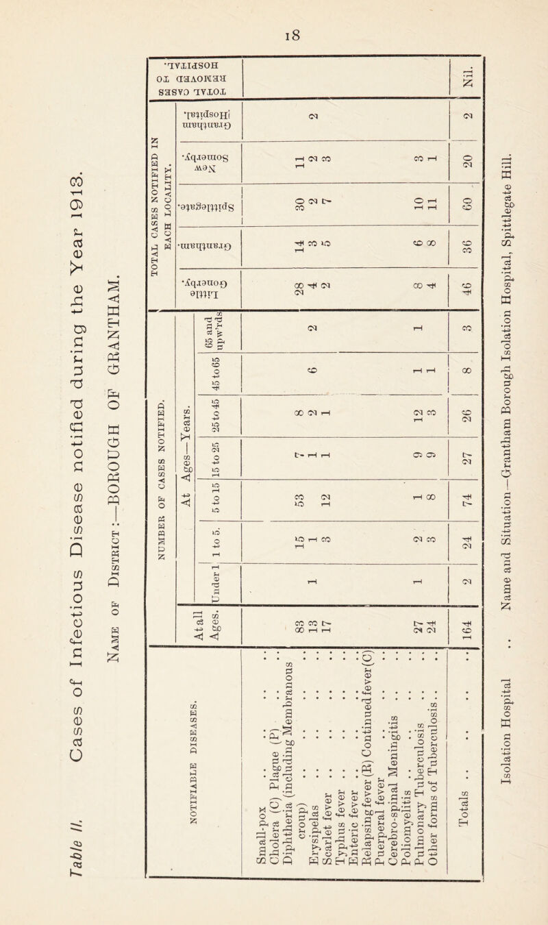 CO tH (3^ f—^ oS (U <D x: <1 4H W D5 s: H :z; ft fft :3 o T? Pq T3 O 0 cm td -t-J o 0 p m o Pd 0 o m p 0 • • If) H • ^ o Q M Ph H CC HH C/) m Q o • 66 O O W § 0 <ft( m ■<i Iz; l-H ftn 0 U) 0 (/) 03 o ca •aviijsoH 01 aaAOMaa sasvo avxoi 63  “ w S « ‘t'B^JTdsOHi tU'Bq^JU'B.TO <M <M •Aq.i0raos Avax rH (M CO rH CO rH 20 O (M t- CO O tH rH rH CO •unjq'^uB.TO ^ CO lO rH CD 00 36 •Aq.tauo£) smn; 00 ^ CO G<1 OO 46 65 and upw’rds CO 45 to 65 CD rH rH 00 \ges—Years. 25 to 45 00 (M rH (M CO rH <D> 03 15 to 25 t- rH rH Odi 27 •+J <1 5 to 15 53 12 iH 00 74 1 to 5. »0) ,-H CO rH 03 CO Under 1 tH 1—1 03 At all Ages. CO CO GO tH rjl 03 <D rH ft H fH M H O iz; OQ w cc ■< o pR o rt 63 « & z m 63 CO ■< 63 CO )-l ft 63 63 « ►H 66 l-H H O Z CO 63 O 1^ cs3 6h a> 03 m3 03 63 63 m o 636^ 03 cS 03 j—.g ..... ^ • hr, fl • ^ O 03 .a Q 63 >73 '7 P-l 63 So • * ►> t> O ^ I—< a ^ 2 2 03 O) PhP^Q eg ► rH 66 03 Cin 63 o o 2 ^ > S £|| {30 63 •F—I 63 03 63 • rX A 03 ,—' a 02 Q ft CO C3 -Z •2^:^ 2 ^ CO ^ rZ 03 h- P'S fH o 6^ 63 ft CC H ft o 66 . 0) • a CO Eh B f>s ^ c F! o CO O o 66 03 a3 a H 6-1 O CO S 2 o a ft ft CO 6-a O ft Isolation Hospital .. Name and Situation—Grantham Borough Isolation Hospital, Spittlegate Hill.