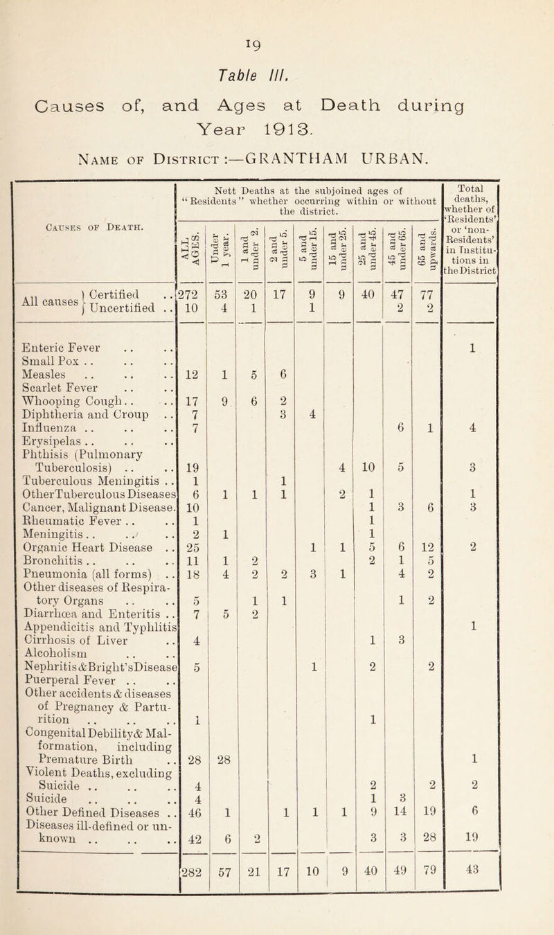 Table III. Causes of, and Ages at Death during Year 1913- Name OF District;—GRANTHAM URBAN. Causes of Death. j Nett Deaths at the subjoined ages of “Residents” -whether occurring -within or -without the district. Total deaths, whether of ‘Residents’ or‘non- Residents’ in Institu- tions in the District 1 ALL AGES. Under 1 year. 1 and under 2. 2 and under 5. 5 and under 15. 15 and under 25. 25 and under 45. 45 and under 65. 65 and upwards. • n ) Certified 272 53 20 17 9 9 40 47 77 All causes - TT n ) Cncertinea .. 10 4 1 1 2 2 Enteric Fever i ' 1 Small Pox .. . Measles 12 1 p 0 6 Scarlet Fever Whooping Cough.. 17 9 6 2 Diphtheria and Croup 7 3 4 Influenza .. 7 6 1 4 Erysipelas .. Phthisis (Pulmonary Tuberculosis) .. 19 4 10 5 3 Tuberculous Meniugitis .. 1 1 OtherTuberculous Diseases 6 1 1 1 2 1 1 Cancer, Malignant Disease. 10 1 3 6 3 Kheumatic Fever .. 1 1 Meningitis.. 2 1 1 Organic Heart Disease .. 25 1 1 5 6 12 2 Bronchitis .. 11 1 2 2 1 5 Pneumonia (all forms) .. 18 4 2 2 3 1 4 2 Other diseases of Respira- tory Organs 5 1 1 1 2 Diarrhcea and Enteritis .. 7 5 2 Appendicitis and Typhlitis 1 Cirrhosis of Liver 4 1 3 Alcoholism Nephritis&Bright’sDisease 5 1 2 2 Puerperal Fever .. Other accidents & diseases of Pregnancy & Partu- rition 1 1 Congenital Debility& Mai- formation, including Premature Birth 28 28 1 Violent Deaths, excluding 1 Suicide .. 4 1 2 2 2 Suicide 4 i 1 1 3 Other Defined Diseases .. 46 1 1 1 1 9 14 19 6 Diseases ill-defined or un- ' known .. 42 6 2 1 3 3 28 19 282 57 21 17 10 9 40 49 1 79 43