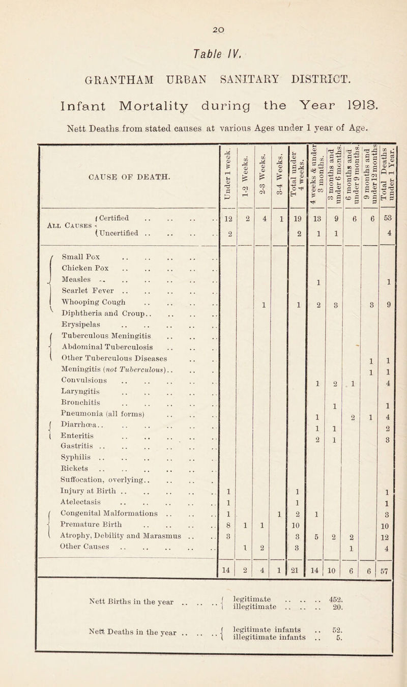 Table IV. GRANTHAM URBAN SANITARY DISTRICT. Infant Mortality during the Year 1913. Nett Deaths from stated causes at various Ages under 1 year of Age. CAUSE OF DEATH. Under 1 week. 1-2 Weeks. 2-3 Weeks. 3-4 Weeks. Total under 4 weeks. 4 weeks & under 3 months. 3 months and under 6 months. 6 months and under 9 months. 9 months and under 12 months Total Deaths under 1 Year. 1 Certified 12 2 4 1 19 13 9 6 6 53 All Causes -i (Uncertified .. 2 2 1 1 ! ! 4 / Small Pox Chicken Pox : Measles 1 1 Scarlet Fever .. Whooping Cough 1 1 2 3 3 9 ^ Diphtheria and Croup.. Erysipelas ' Tuberculous Meningitis Abdominal Tuberculosis Other Tuberculous Diseases 1 1 Meningitis (not Tuberculous) 1 1 Convulsions 1 2 1 4 Laryngitis Bronchitis 1 1 Pneumonia (all forms) 1 2 1 4 j Diarrhoea.. 1 1 2 ( Enteritis 2 1 3 Gastritis .. Syphilis .. Kickets Suffocation, overlying.. Injury at Birth 1 1 1 Atelectasis 1 1 1 f Congenital Malformations .. 1 1 2 1 3 i Premature Birth 8 1 1 10 10 ( Atrophy, Debility and Marasmus .. 3 3 5 2 2 12 other Causes 1 2 3 1 4 14 2 4 1 21 14 10 6 6 57 Nett Births in the year .. ( legitimate 452. 1 illegitimate . 20. Nett Deaths in the year ,. J legitimate infants 52. ( illegitimate infants • 5.