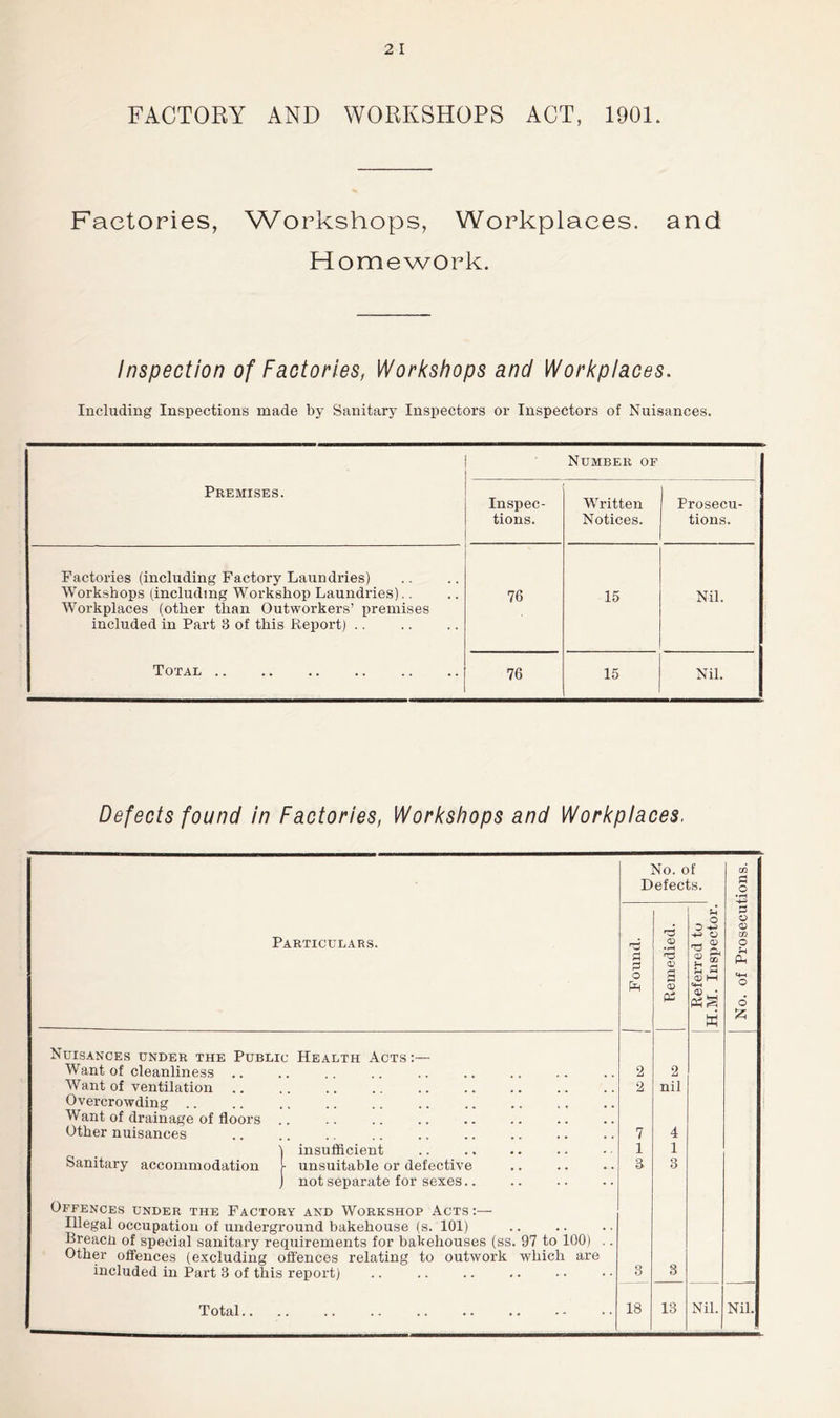 FACTORY AND WORKSHOPS ACT, 1901. Factories, Workshops, Workplaces, and Homework. Inspection of Factories, Workshops and Workplaces. Including Inspections made by Sanitary Inspectors or Inspectors of Nuisances. Number of Premises. Inspec- tions. WTitten Notices. Prosecu- tions. Factories (including Factory Laundries) Workshops (including Workshop Laundries),. Workplaces (other than Outworkers’ premises included in Part 3 of this Report) .. 76 15 Nil. Total 76 15 Nil. Defects found In Factories, Workshops and Workplaces. Particulars. Nuisances under the Public Health Acts;— Want of cleanliness .. Want of ventilation Overcrowding Want of drainage of floors .. Other nuisances I insufficient Sanitary accommodation h unsuitable or defective J not separate for sexes.. Offences under the Factory and Workshop Acts :— Illegal occupation of underground bakehouse (s. 101) Breacli of special sanitary requirements for bakehouses (ss. 97 to 100) Other offences (excluding offences relating to outwork which are included in Part 3 of this report) No. of oi Defects. a o ( Found. 1 Remedied. ! Referred to ;H.M. Inspector. p o (D OJ p O 6 iz; 2 2 2 nil 7 4 1 1 3 3 3 8 18 13 Nil. Nil. Total..