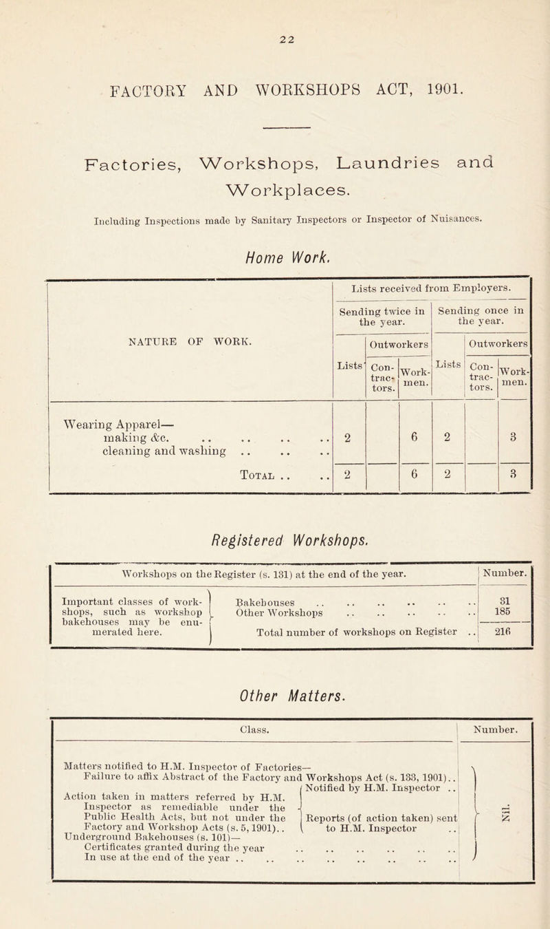 FACTORY AND WORKSHOPS ACT, 1901. Factories, Workshops, Laundries and Workplaces. Including Inspections made by Sanitary Inspectors or Inspector of Nuisances. Home Work. NATURE OF WORK. Lists received from Employers. Sending twice in the year. Sending once in the year. Lists Outworkers Lists Outworkers Con- trac- tors. Work- men. Con- trac- tors. Work- men. Wearing Apparel— making &c. cleaning and washing Total .. 2 6 2 3 2 6 2 3 Registered Workshops. Workshops on the Register (s. 131) at the end of the year. Number. Important classes of work- Bakehouses .. .. 31 shops, such as workshop bakehouses may be enu- ^ Other Workshops .. .. 185 merated here. Total number of workshops on Register .. 216 Other Matters. Class. 1 Number. Matters notified to H.M. Inspector of Factories Failure to affix Abstract of the Factory and Workshops Act (s. 133, 1901).. Action taken in matters referred by H.M. Notified by H.M. Inspector .. Inspector as remediable under the ^ § Public Health Acts, but not under the Factory and Workshop Acts (s. 5,1901).. Reports (of action taken) sent > to H.M. Inspector Underground Bakehouses (s. 101)— Certificates granted during the year In use at the end of the year .. • . . • •