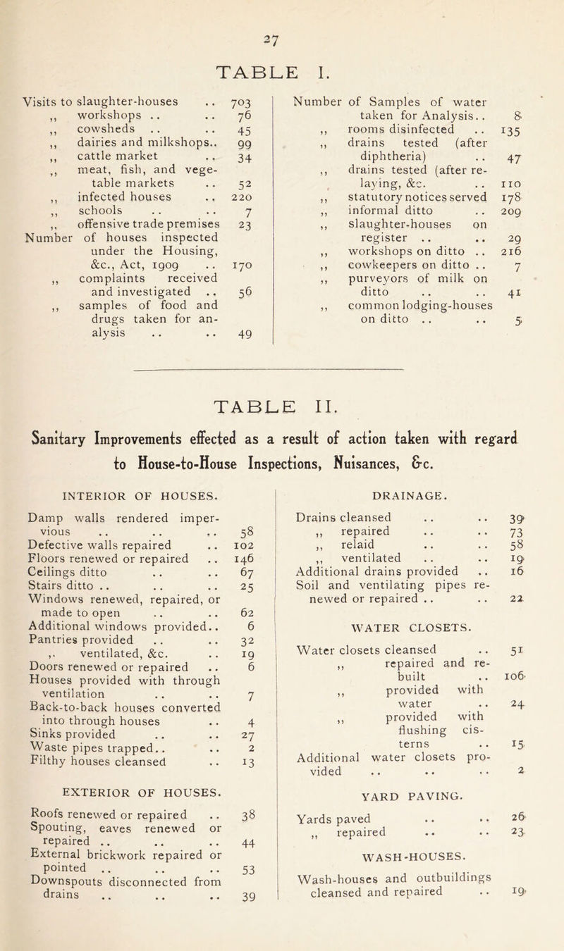 TABLE 1. Visits to slaughter-houses 703 Number of Samples of water ?) workshops .. 76 taken for Analysis.. 8 ? 1 cowsheds 45 rooms disinfected 135 ) 1 dairies and milkshops.. 99 drains tested (after > » cattle market 34 diphtheria) 47 y ) meat, fish, and vege- y 5 drains tested (after re- table markets 52 laying, &c. no ) 1 infected houses 220 )) statutory notices served 178 5) schools 7 informal ditto 209 11 offensive trade premises 23 M slaughter-houses on Number of houses inspected register .. 29 under the Housing, )) workshops on ditto .. 216 &c.. Act, igog 170 » J cowkeepers on ditto .. 7 1) complaints received ) ) purveyors of milk on and investigated 56 ditto 41 1 J samples of food and 5 5 common lodging-houses drugs taken for an- on ditto .. 5 alysis .. .. 49 TABLE II. Sanitary Improvements effected as a result of action taken with regard to House-to-House Inspections, Nuisances, &c. INTERIOR OF HOUSES. Damp walls rendered imper- vious 58 Defective walls repaired 102 Floors renewed or repaired 146 Ceilings ditto 67 Stairs ditto .. 25 Windows renewed, repaired, or made to open 62 Additional windows provided.. 6 Pantries provided 32 ,. ventilated, &c. 19 Doors renewed or repaired 6 Houses provided with through ventilation 7 Back-to-back houses converted into through houses 4 Sinks provided 27 Waste pipes trapped.. 2 Filthy houses cleansed 13 DRAINAGE. Drains cleansed 39 ,, repaired 73 ,, relaid 58 ,, ventilated 19 Additional drains provided 16 Soil and ventilating pipes re- newed or repaired .. 22 WATER CLOSETS. Water closets cleansed .. 51 ,, repaired and re- built .. 106' ,, provided with water .. 2^ ,, provided with flushing cis- terns .. 15 Additional water closets pro- vided .. .. . • 2 EXTERIOR OF HOUSES. Roofs renewed or repaired .. 38 Spouting, eaves renewed or repaired .. .. .. 44 External brickwork repaired or pointed .. .. .. 53 Downspouts disconnected from drains .. .. .. 39 YARD PAVING. Yards paved .. •• 26 ,, repaired .. •• 23. WASH-HOUSES. Wash-houses and outbuildings cleansed and repaired .. iQ'
