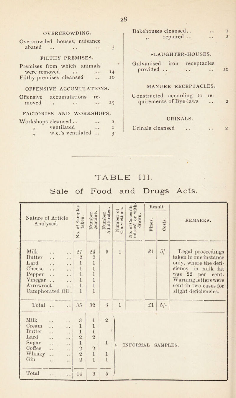 OVERCROWDING. • • 1 2 Overcrowded houses, nuisance abated .. .. • • 3 FILTHY PREMISES. Premises from which animals were removed .. .. 14 Filthy premises cleansed .. 10 OFFENSIVE ACCUMULATIONS. Offensive accumulations re- moved .. .. .. 25 FACTORIES AND WORKSHOPS. Workshops cleansed.. .. 2 ,, ventilated .. 1 ,, w.c.’s ventilated .. 3 Bakehouses cleansed.. ,, repaired .. SLAUGHTER-HOUSES. Galvanised iron receptacles provided .. .. .. 10 MANURE RECEPTACLES. Constructed according to re- quirements of Bye-laws .. 2 URINALS. Urinals cleansed .. .. 2 TABLE III. Sale of Food and Drugs Acts. Nature of Article Analysed. No. of Samples taken. Number genuine. Number Adulterated. 1 Number of Convictions. No. of Cases dis- missed or with- drawn. Res CC c;> .s ult. CC cc 0 0 REMARKS. Milk 27 24 3 1 £1 5/- Legal proceedings Butter 2 2 taken in one instance Lard 1 1 only, where the defi- Cheese 1 1 ciency in milk fat Pepper 1 1 was 22 per cent. Vinegar ,. 1 1 Warning letters were Arrowroot 1 1 sent in two cases for Camphorated Oil. 1 1 slight deficiencies. Total .. 35 32 3 1 £1 5/- Milk 3 1 2 Cream .. .. j 1 1 Butter 1 j. Lard 2 2 Sugar 1 1 >■ INFORMAL SAMPLES. Coffee 2 2 Whisky .. 2 1 1 Gin 2 1 1 Total 14 9 5 1 ,