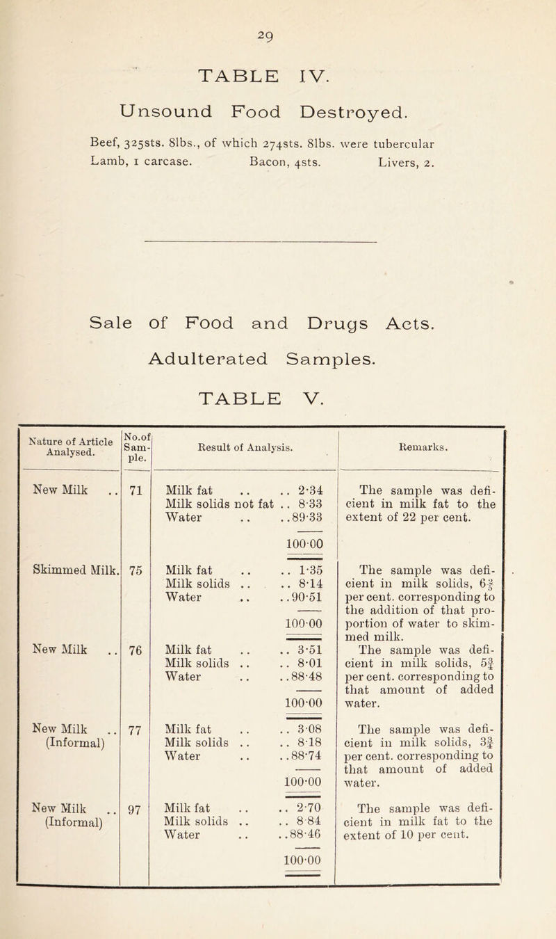 TABLE IV. Unsound Food Destroyed. Beef, 325sts. 8lbs., of which 274sts. 81bs. were tubercular Lamb, i carcase. Bacon, 4sts. Livers, 2. Sale of Food and Drugs Acts. Adulterated Samples. TABLE V. Nature of Article Analysed. No.of Sam- ple. Result of Analysis. Remarks. New Milk 71 Milk fat .. 2*34 The sample was defi- Milk solids not fat .. 8-33 eient in milk fat to the Water ..89’33 extent of 22 per cent. 100 00 Skimmed Milk. 75 Milk fat .. 1-35 The sample was defi- Milk solids .. .. 8-14 cient in milk solids, 6| Water ..90-51 per cent, corresponding to the addition of that pro- 100-00 portion of water to skim- med milk. New Milk 76 Milk fat .. 3-51 The sample was defi- Milk solids .. .. 8-01 cient in milk solids, 5f Water ..88-48 I)er cent, corresponding to that amount of added 100-00 water. New Milk 77 Milk fat .. 3-08 The sample was defi- (Informal) Milk solids .. .. 8-18 cient in milk solids, 3f Water . .88-74 per cent, corresponding to that amount of added 100-00 water. New Milk 97 Milk fat .. 2-70 The sample was defi- (Informal) Milk solids .. .. 8-84 cient in milk fat to the Water ..88-46 extent of 10 per cent. 100-00