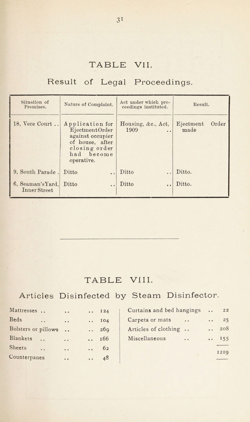 Result of Legal Proceedings. Situation of Premises. Nature of Complaint. Act under which pro- ceedings instituted. Result. 18, Vere Court .. Application for E j ectment Order against occupier of house, after closing order had become operative. Housing, &c., Act, 1909 Ejectment Order made 9, South Parade . Ditto Ditto Ditto. 6, Seaman’sYard, Inner Street Ditto Ditto Ditto. TABLE Articles Disinfected by Mattresses .. .. 124 Beds .. 104 Bolsters or pillows .. 269 Blankets .. 166 Sheets 62 Counterpanes .. 48 VIII. Steam Disinfector. Curtains and bed hangings .. 22 Carpets or mats 25 Articles of clothing .. .. 208 Miscellaneous .• 155 1219