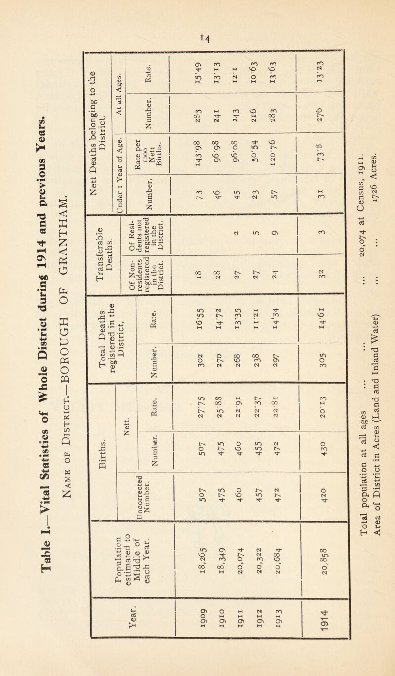 Table I Vital Statistics of Whole District during 1914 and previous Years. Name of District.—BOROUGH OF GRANTHAM. H Total population at all ages ... ... ••• 20,074 at Census, 1911. Area of District in Acres (Land and Inland Water) ... ... 1726 Acres.