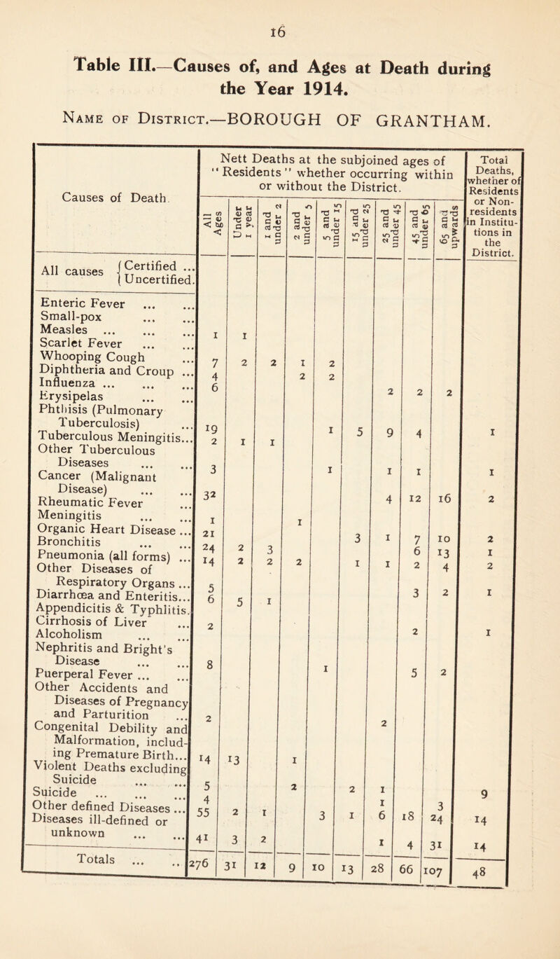 Table IIL—Causes of, and Ages at Death during the Year 1914. Name of District.—BOROUGH OF GRANTHAM. Causes of Death All causes Enteric Fever Small-pox Measles Scarlet Fever Whooping Cough Diphtheria and Croup Influenza Erysipelas Phthisis (Pulmonary Tuberculosis) Tuberculous Meningitis. Other Tuberculous Diseases Cancer (Malignant Disease) Rheumatic Fever Meningitis Organic Heart Disease .. Bronchitis Pneumonia (all forms) Other Diseases of Respiratory Organs ... Diarrhoea and Enteritis.... Appendicitis & Typhlitis.! Cirrhosis of Liver Alcoholism Nephritis and Bright’s Disease Puerperal Fever ... Other Accidents and Diseases of Pregnancy! and Parturition ...I Congenital Debility and! Malformation, includ-j ing Premature Birth...! Violent Deaths excluding} Suicide ... ‘ Suicide Other defined Diseases Diseases ill-defined or unknown Nett Deaths at the subjoined ages of “Residents” whether occurring within or without the District. J Certified I Uncertified.! Totals r3 3i 12 10 13 28 66 3i 107 Total Deaths, whether of Residents | or Non- residents in Institu-| tions in the District. 48