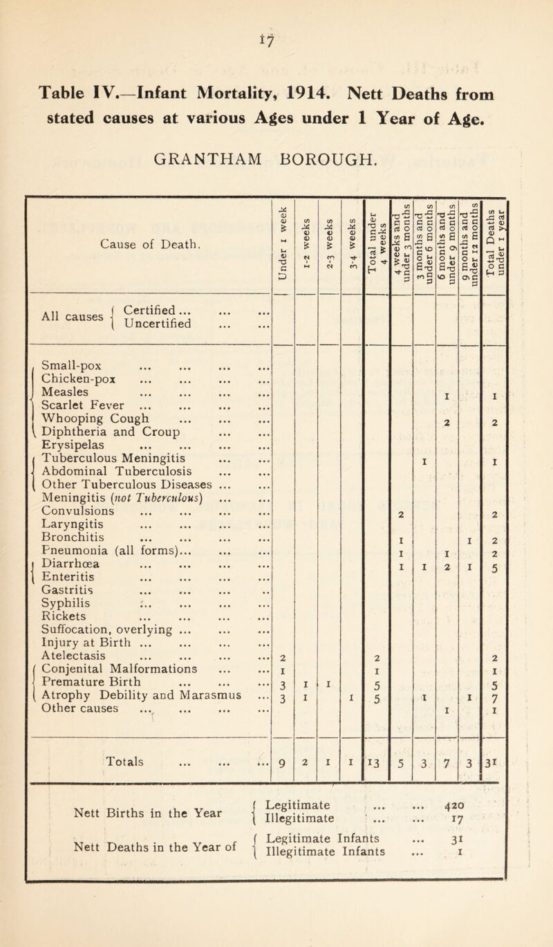 *7 Table IV.—Infant Mortality, 1914. Nett Deaths from stated causes at various Ages under 1 Year of Age. GRANTHAM BOROUGH. Cause of Death. Under 1 week 1-2 weeks 2-3 weeks 3-4 weeks Total under 4 weeks 4 weeks and under 3 months 3 months and under 6 months 6 months and under 9 months 9 months and under 12 months cn u ctJ S * Q M — U 0 c (-H 3 All causes ?Tertlfif.l **: Uncertified Small-pox ... ... Chicken-pox Measles ... Scarlet Fever ... ... Whooping Cough \ Diphtheria and Croup Erysipelas | Tuberculous Meningitis J Abdominal Tuberculosis ( Other Tuberculous Diseases ... Meningitis (not Tuberculous) Convulsions Laryngitis Bronchitis Pneumonia (all forms) j Diarrhoea \ Enteritis Gastritis Syphilis ... ... Rickets Suffocation, overlying ... Injury at Birth ... Atelectasis ( Conjenital Malformations Premature Birth ( Atrophy Debility and Marasmus Other causes ... 2 I 3 3 I I 1 I 2 I 5 5 2 I I I I I I 1 2 1 2 I I I I 1 2 1 2 2 2 5 2 I 5 7 1 T otals ««> •«• »* * 9 2 I I 13 5 3 7 3 31 XT . . Legitimate 420 Nett Births in the Year j illegitimate ' 17 XT _ , . , , ( Legitimate Infants ... 31