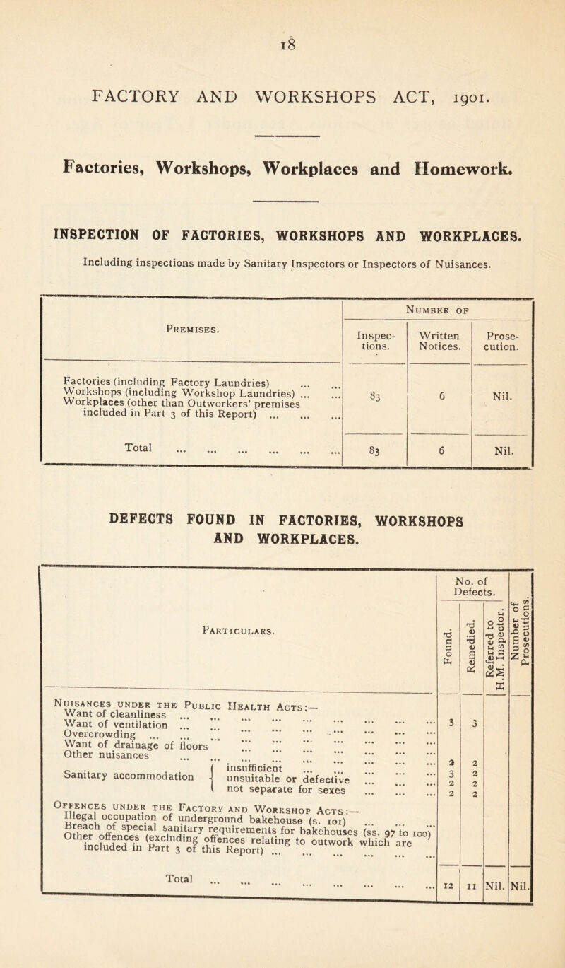 FACTORY AND WORKSHOPS ACT, 1901. Factories, Workshops, Workplaces and Homework. INSPECTION OF FACTORIES, WORKSHOPS AND WORKPLACES. Including inspections made by Sanitary Inspectors or Inspectors of Nuisances. Number of Premises. Inspec- tions. Written Notices. Prose- cution. Factories (including Factory Laundries) Workshops (including Workshop Laundries) Workplaces (other than Outworkers’ premises included in Part 3 of this Report) 83 6 Nil. Total 83 6 Nil. DEFECTS FOUND IN FACTORIES, WORKSHOPS AND WORKPLACES. Particulars. Nuisances under the Public Health Acts- Want of cleanliness Want of ventilation ... ’’’ Overcrowding Want of drainage of floors’ Other nuisances Sanitary accommodation insufficient unsuitable or defective not separate for sexes Offences under the Factory and Workshop Acts-— Illegal occupation of underground bakehouse (s. ioi) Breach of special sanitary requirements for bakehouses (ss 07 to ion\ induleTta Parll'of thU^po*° °“tw°rk which Total No. of Defects. Found. Remedied. Referred to H.M. Inspector. 3 3 2 2 3 2 2 2 2 2 12 11 Nil. ~ 2 0 o L 1 . 4) 3 £ O S 0 tl c/) 5 0 Z Jr* Nil