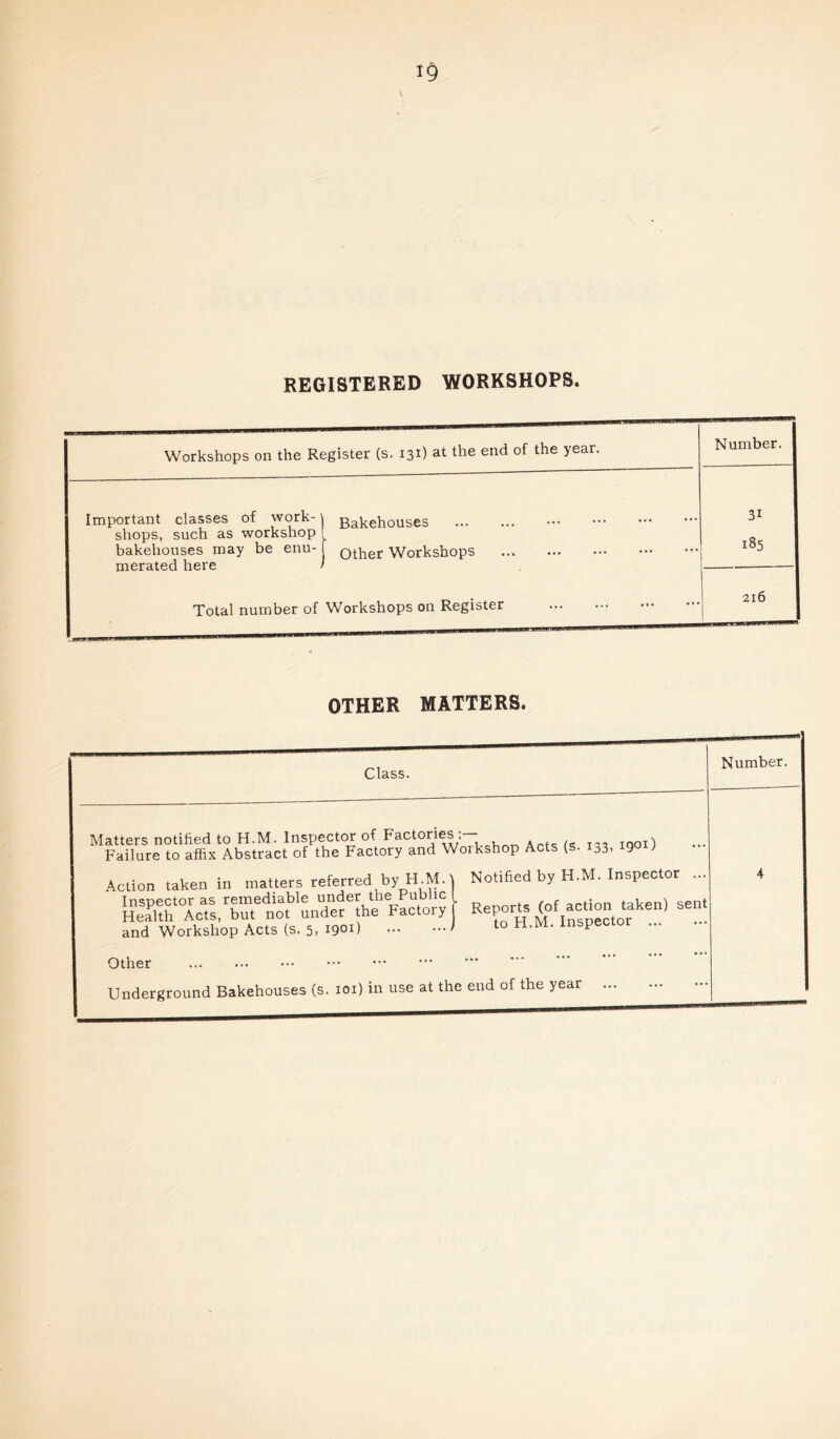 REGISTERED WORKSHOPS. Workshops on the Register (s. 131) at the end of the year. Number. Important classes of work- \ gatehouses shops, such as workshop [ bakehouses may be enu- f other Workshops merated here > Total number of Workshops on Register 3i 185 216 OTHER MATTERS. 1 1 Class. Number. Matters notified to H.M. Inspector of Factories:— 1001) Failure to affix Abstract of the Factory and Workshop Acts (s. 133. 9 > Action taken in matters referred by H.M. | Notified by H.M. Inspector ... Health Aefs, nndefthe kctor’y Reports f en) sen. Other Underground Bakehouses (s. ioi) in use at the end of the year 4