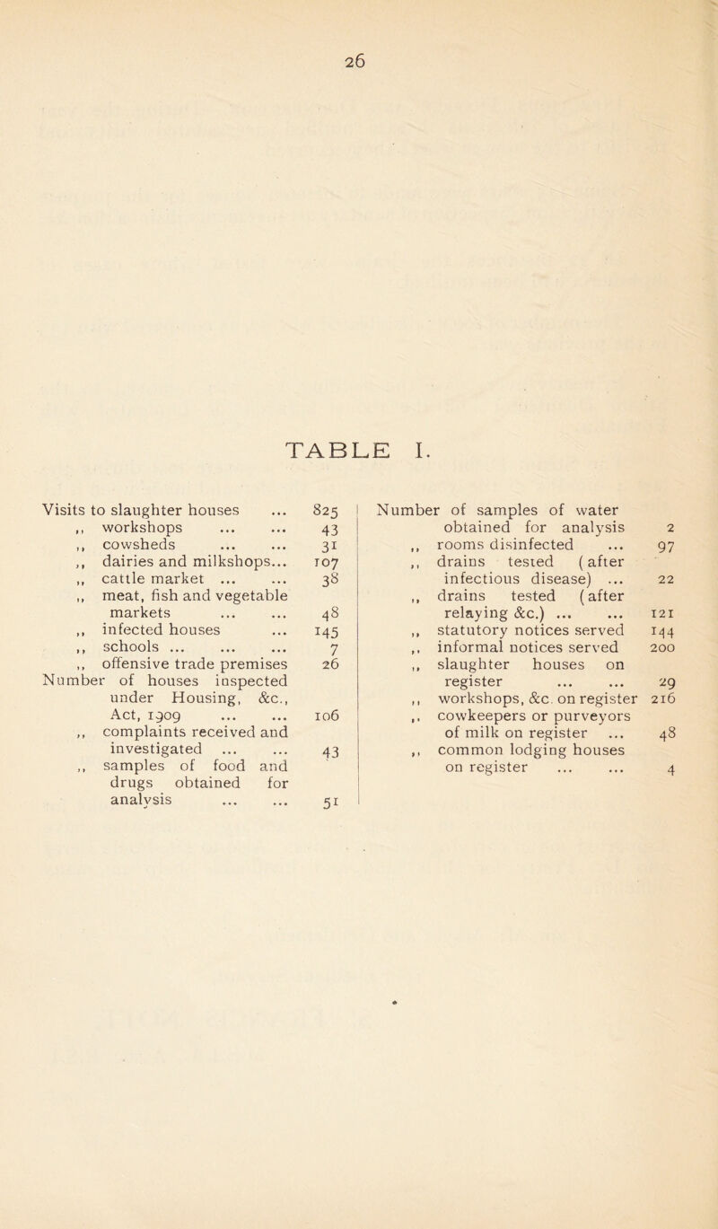 TABLE I. Visits to slaughter houses 825 ,, workshops 43 ,, cowsheds 31 ,, dairies and milkshops... 107 ,, cattle market ... 38 ,, meat, fish and vegetable markets 48 ,, infected houses 145 ,, schools ... 7 ,, offensive trade premises 26 Number of houses inspected under Housing, &c., Act, 1909 106 ,, complaints received and investigated 43 samples of food and drugs obtained for analvsis Number of samples of water obtained for analysis 2 ,, rooms disinfected ... 97 ,, drains tested (after infectious disease) ... 22 ,, drains tested (after relaying &c.) ... ... 121 ,, statutory notices served 144 informal notices served 200 ,, slaughter houses on register ... ... 29 ,, workshops, &c. on register 216 cowkeepers or purveyors of milk on register ... 48 ,, common lodging houses on register ... ... 4 5i