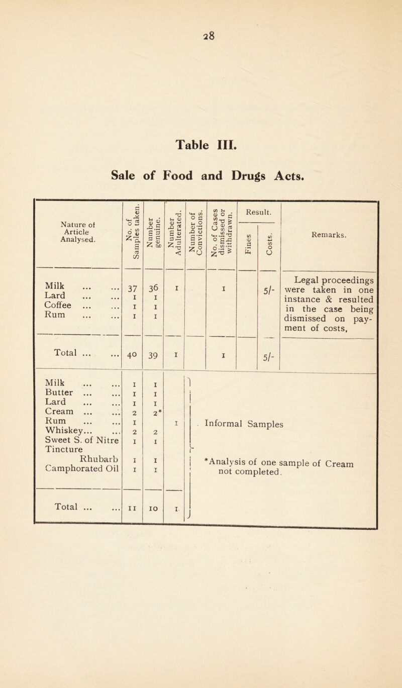 Table III. Sale of Food and Drugs Acts. Nature of Article Analysed. a U <D +4 cn O c 1 No. of Cases dismissed or withdrawn. Result. O w 6 2 fc-a g 03 CO Jo .5 1 c CD tJ S < <u -3 -Q O 3 ’> P c 7 0 Fines Costs. Remarks. Milk Lard Coffee Rum 37 i i i 36 I I I I I 5/- Legal proceedings were taken in one instance & resulted in the case being dismissed on pay- ment of costs, Total 40 39 I I 5/- Milk Butter ... Lard Cream Rum Whiskey... Sweet S. of Nitre Tincture Rhubarb Camphorated Oil 1 1 1 2 1 2 1 1 1 1 1 1 2* 2 1 1 T I Informal Samples * Analysis of one sample of Cream not completed. Total 11 IO I -