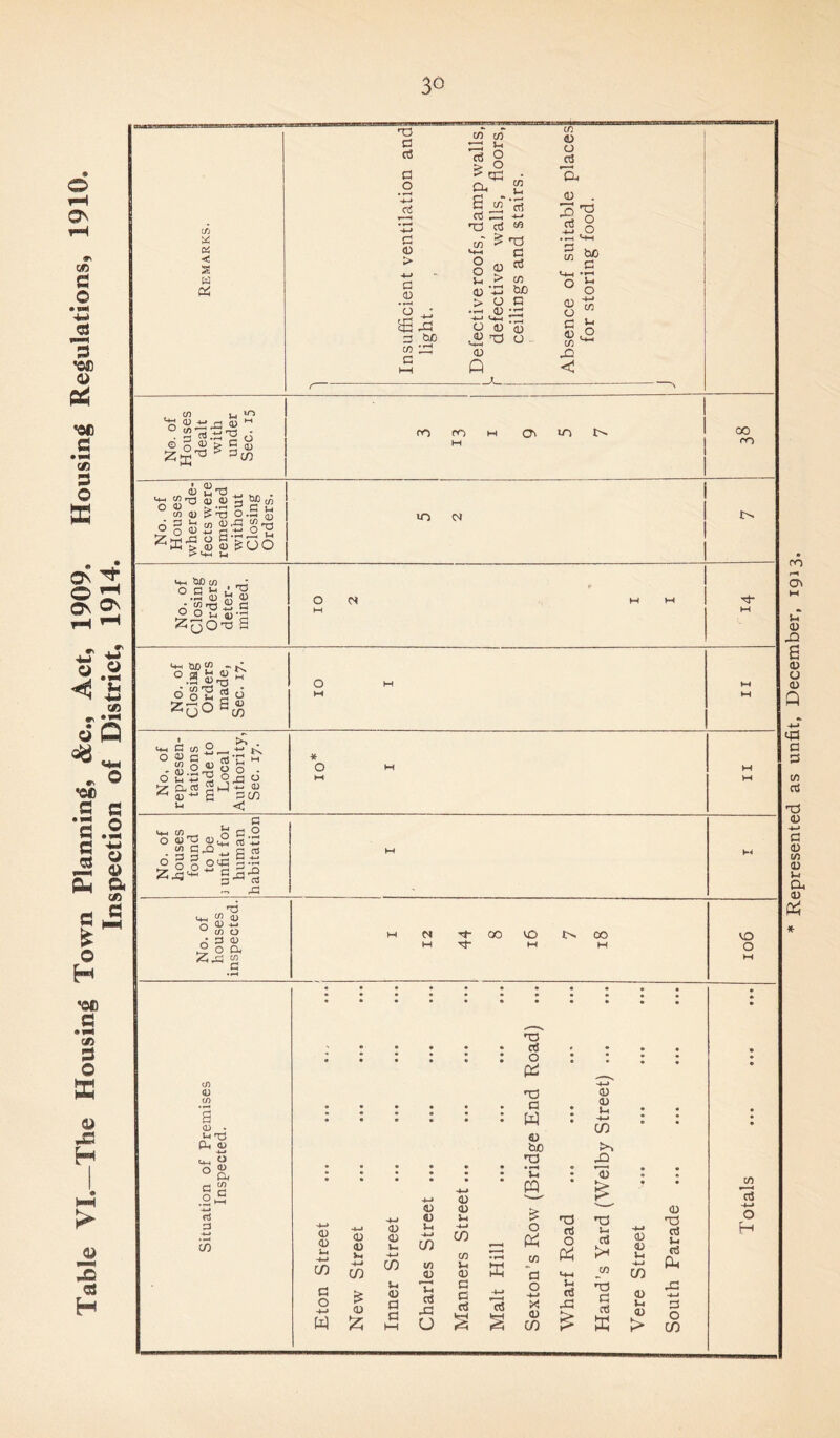 Table VI The Housing Town Planning, &c., Act, 1909, Housing Regulations, 1910, Inspection of District, 1914. W a < 5 w 6 rO g d G O • *—■t -4-* d G <D > +J a 0 o ^ -a 3 &0 to dd a CO CO  Si «3 o t> q=j • ^ .  S d d .—1 *-• nd cc! 5/3 £ Td g > co 0 CJ a 0 3 V co •*1 o o u 0 > d CO bo G d • r—< 3 co O O H—( bO G • r*H j-i o O 0 0 Jg V3 a 0 Q 0 o G 0 CD < No. of Houses dealt with under Sec. 15 1 ro m m os m t>. 00 m No. of Houses where de- fects were remedied without Closing Orders. . m n ! No. of Closing Orders deter- mined. 10 2 I I Tt- w No. of Closing Orders made, Sec. 17. I OI V-4 w No, of represen- tations made to Local Authority, Sec. 17. >fc IO I II No. of houses found to be 3 unfit for human habitation w M o & W (O 0) CD o G (D o a. cj CD G M Tf M Tf 00 VO OO O o CD <D CD CD • U xJ <d o <D G 0 0 i-t •4-J CD G O -n W 0 0 1- u CD £ 0 £ 0 0 CD Si 0 G G 0 0 Jh CD CO T! d X! U 0 0 5-. ~UJ CD CO Jl 0 G G d K d nd d o pci ra a W 0 bo Td EL £ o Ph co G O -*— X 0 CD TJ d o P4 H Si d X3 0 0 Si n CD K*', -Q 3 nd Si cl co nd G 03 ffi 0 0 Si n CD 0 Si 0 > 0 Td cl Si d PP 3 o CD CO d u O H Represented as unfit, December, 1913.