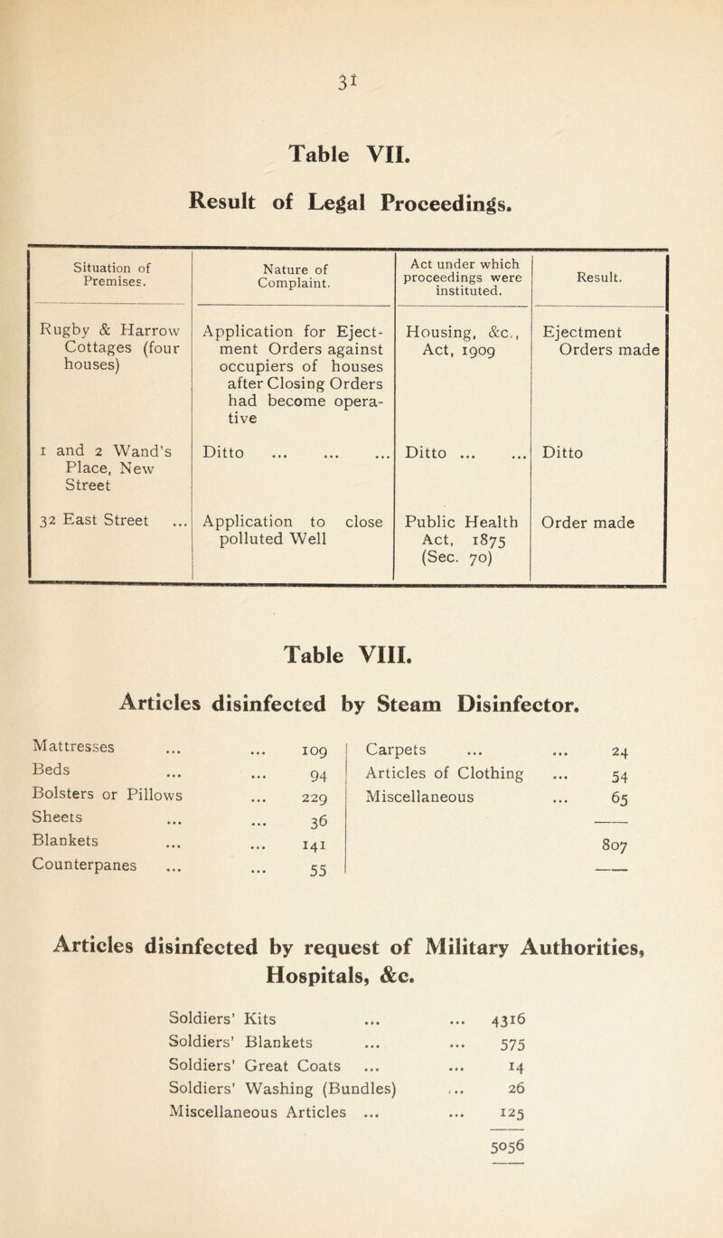 Table VII. Result of Legal Proceedings. Situation of Premises. Nature of Complaint. Act under which proceedings were instituted. Result. Rugby & Harrow Cottages (four houses) Application for Eject- ment Orders against occupiers of houses after Closing Orders had become opera- tive Housing, &c,, Act, 1909 Ejectment Orders made i and 2 Wand’s Place, New Street Ditto Ditto Ditto 32 East Street Application to close polluted Well Public Health Act, 1875 (Sec. 70) Order made Table VIII. Articles disinfected by Steam Disinfector. Mattresses Beds Bolsters or Pillows Sheets Blankets Counterpanes 109 Carpets 24 94 Articles of Clothing 54 229 36 Miscellaneous 65 141 807 55 — Articles disinfected by request of Military Authorities, Hospitals, &c. Soldiers’ Kits ... 4316 Soldiers’ Blankets 575 Soldiers’ Great Coats 14 Soldiers’ Washing (Bundles) ... 26 Miscellaneous Articles ... 125 5056