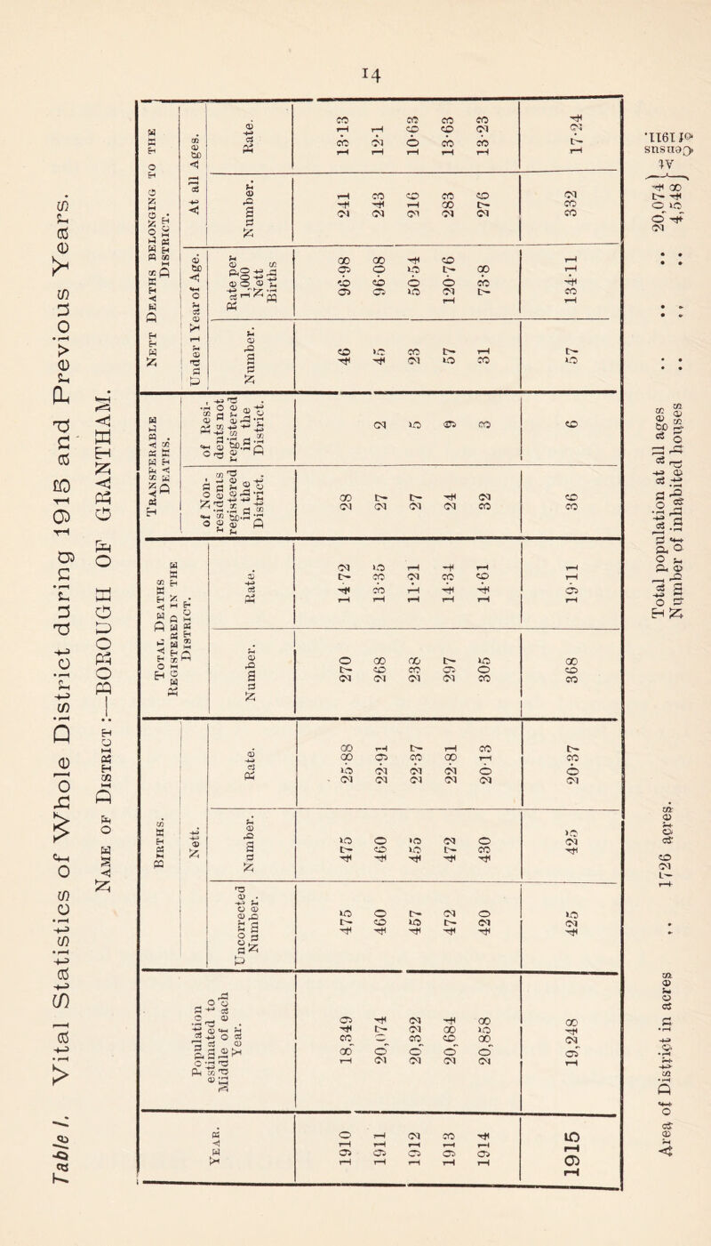 Sx G3 0 >- w O • r—H > 0 &H k 75 C £0 rH 0> o> c • rH su 3 73 O • rH Sh in • rH Q S o a £ <4-i o 0) o c/J • rH •4^> 0 ■+-j (/) 0 • rH > W H « o fH O a o a o a o a H a M a? H CQ *x ft ft O ft s «J a 03 o3 H-» CO 0*? CO CO H w rH rH © © 04 04 w cc c3 CC 04 0 cb CO t- H SO ft rH rH rH r-H r*H rH O «sj r-H <5 'g8 JH CD rH CO © CO © 04 *& H-J <1 rQ CO O • a 04 04 04 04 © a 3 S pJ (S S H PQ 32 6 to H <D C/2 CjO H-J <2 O -H» 53 0) O CD tn 00 06 CO 00 © cb H © © © 1> © CO cb rH rH 5 0 r' ^ .rH ar-1 ^ ft 06 © © Ol rH t> CO K H ft (2) • H r-H H O 63 H rO CO >c CO t> rH t>- S5 a X X ■H* Hi 04 © CO © 1 & £ H 75 of Resi dents no ■egistere in the District 63 i-l M . xj cn 95 K 04 © © CO © 63 H •H 64 -3 Cfi Li. 2ft 9 x ai . J # m-p c ® 5 ft 2 CD t- IH H 04 © E-* Z'D r -x ft .£ rj X •X X 5,n.3 -X 0 « « ft 04 04 04 04 CO CO 63 04 »o rH H rH rH X CD [- CO 04 CO © rH -X! t- H-> • - ; W (5 H CO rH H H © H * • ft rH rH rH rH H ^ Eh M 0 M A 63 „ « r w H p- F- X PS H m H ft rH CD O 00 CD t>- © 00 O M Eh O 63 ft a X £ t- © CO © 0 CO 04 04 04 04 © CO 0) H-a 00 r-H I> rH © t- CD © © 00 r-H CO CJ Ph XCS 04 04 04 0 0 - 04 © 04 04 04 04 in *5 w H H-a H CD r^J a »o © •O 04 © >0 Pi £ t' CO © l> CO H w !5 5? HI Hi H H H 75 0) . hH rH O <D CD 40 © t>p 04 O © CO © 04 04 X ~ Hi Hi H H H H a£ P O O a -r ai O 3 ® . C6 H © H 00 GO H» ®«h H Hi |x © CD © rft Cs| H O CD oj CD CO © © 00 04 a <33 >h CD © ©~ O o' cT c • ft' x O rH 04 04 04 C<4 rH a. ft M 0 7-H 04 CO H 10 rH rH r-H r—i rH 63 06 © © © © a> pX rH r-H r-H r-H r-H rH •1161J® snsuaQ. dV -<+1 00 L- xH O Tjt 04 g “ ©. m O0 r— =3 £ o- a> oS 3 '*->■ a a 2 * & <o - ^ 3 S O ft H 55 at 0) s-*- o cff CO 04 L— pH ax © — o as S3- • rH -4-> C/5 • rH Q O c? CD rH <S