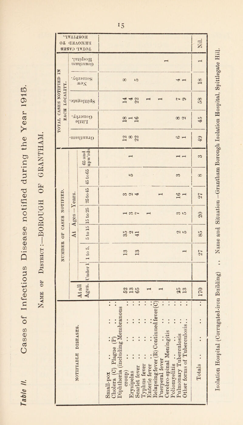 <ftn o in 0 m a O 03 co ft co ■< ft m ia >4 ft ■< H O 55 a* o r-i t~4 Ctf H fja a © •S - bo © .a a n3 bo £ -5 'S Ph a © > © © a o o Ph 03 O bo a • r-< a © cS © O ft a • fH ' 1 =3^1 a^-2- CQOfl CO -5 *© A • rH <Z3 (S-> 5-1 w © © © ft «4H «*H 02 O g'fi ft © ftHf P>-» A rH H ® £3 a W •r4 H ss © _2 H 3 J 2 a ©H a ‘ b» © .© OQ H ~ f>% a OC-a M ® 'H O fm* 1*1 '♦H H H O . oIIji © s © o a ■*» Ph pL, o Ph fa O a oi “ ft eg a •S & o b2 a ° a P<ft eg a © •nvxiasoH oi dHAorcaa sasvo dYiOi r—H Ul5?i(IS0H Um{ }UTJ.T£) rH rH CO TH o> rH hH ft w . a >* ft H tH ft •Xqjaiuog Avax 00 20 I-H 00 rH 3TAL CASES N01 EACH LOCAL •a^ganu^S rH GO rH rH t- Cb CO O Jh 05 0 •^qaauox) 0WPI 00 rH ro rH r-H OO Ol >o « H 0 P a Eh 5ZJ H •unuf^u'cif) CO GO GO i-H CO O 1-H 4-» Di C C/1 rz rz h h 53 > m a co 5- rH rH rH CO s-I 3 T5 PP O r>. 45 to 65 20 CO 00 T5 0 c HH O £d A w P k-H At Ages—Years. 25 to 45 CO CM rH rH O rH rH C— GO 4-> 0 c o p o Ph O O 55 02 ft 02 15 to 25 H CO C- fH co »o o GO Disease NUMBER OF CA • • H Q M M L-| 1 to 5. 13 13 rH t- Ol w 0 o Ifl M Q Under 1 • rH o .2 &H O H *H At all Ages. CO CO 20 to H CO rH rH io co 0<i rH o c— rH m O EH Isolation Hospital (Corrugated-iron Building) Name and Situation —Grantham Borougli Isolation Hospital, Spittlegate Hill.