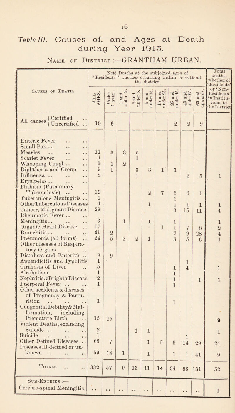 Table III. Causes of, and Ages at Death during Year 1915. Name of District:—GRANTHAM URBAN. ) \ Causes of Death. f 1 Nett Deaths at the subjoined ages of “Residents” whether occurring within or without the district. Total deaths, whether of 1 Residents’ or ‘ Non- Residents ’ in Institu- tions in the District ALL AGES. Under 1 year. 1 and under 2. 2 and under 5. 5 and under 15. 15 and under 25. 25 and under 45. 45 and under 65. 65 and upwards. .,, ( Certified All causes j Uneerti#ed .. 19 6 2 j ! 2 9 Enteric Fever Small Pox .. | Measles 11 3 3 5 Scarlet Fever 1 1 Whooping Congli.. 3 1 2 Diphtheria and Croup 9 1 3 3 1 1 Influenza .. 8 1 9 5 1 | Erysipelas .. ! Phthisis (Pulmonary Tuberculosis) .. 19 2 7 6 3 1 Tuberculous Meningitis .. 1 1 OtlierTuberculous Diseases 4 1 1 1 1 1 Cancer, Malignant Disease. 29 3 15 11 4 Rheumatic Fever .. Meningitis.. 3 1 1 1 1 Organic Heart Disease .. 17 1 1 7 8 2 Bronchitis .. 41 2 2 9 28 4 Pneumonia (all forms) .. 24 5 2 2 1 3 5 6 1 j Other diseases of Respira- tory Organs j Diarrhoea and Enteritis .. 9 9 Appendicitis and Typhlitis 1 1 i Cirrhosis of Liver 5 1 4 1 ; Alcoholism 1 1 f Nephritis ABright’sDisease 2 1 1 1 | Puerperal Fever .. 1 1 i Other accidents & diseases of Pregnancy & Partu- rition 1 1 ; Congenital Debility&Mai- formation, including Premature Birth 15 15 Q Violent Deaths, excluding Suicide .. 2 1 1 1 Suicide 1 1 Other Defined Diseases .. 65 7 1 5 9 14 29 24 Diseases ill-defined or un- known .. 59 14 1 1 1 1 41 9 Totals 332 57 9 13 11 14 34 63 131 52 Sub-Entries :— Cerebro-spinal Meningitis. 1