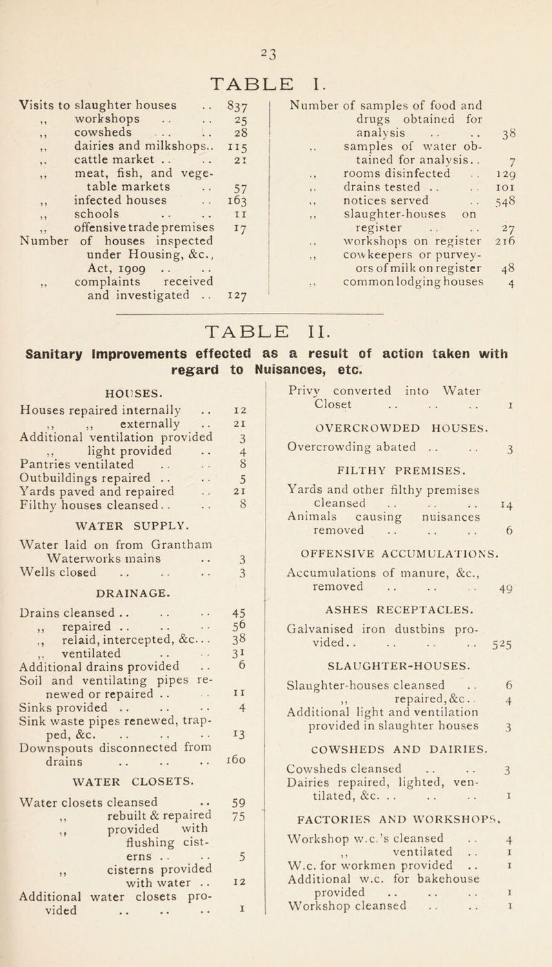 TABLE I. Visits to slaughter houses 837 Number of samples of food and workshops 25 drugs obtained for 1 5 cowsheds 28 analysis 38 > 1 dairies and milkshops.. ”5 samples of water ob- ? • cattle market .. 21 tained for analysis. . 7 5 1 meat, fish, and vege- rooms disinfected ] 29 table markets 57 ,. drains tested .. IOI ? > infected houses 163 ,, notices served 548 5 1 schools ir ,, slaughter-houses on ? ? offensive trade premises J7 register 27 Number of houses inspected under Housing, &c., Act, 1909 workshops on register ,, cowkeepers or purvey- ors of milk on register 216 48 r* complaints received and investigated .. 127 ,, common lodging houses 4 TABLE II. Sanitary Improvements effected as a result of action taken with regard to Nuisances, etc. HOUSES. Houses repaired internally .. 12 ,, ,, externally .. 21 Additional ventilation provided 3 ,, light provided .. 4 Pantries ventilated .. . - 8 Outbuildings repaired .. . . 5 Yards paved and repaired .. 21 Filthy houses cleansed .. .. 8 WATER SUPPLY. Water laid on from Grantham Waterworks mains .. 3 Wells closed .. .. .. 3 DRAINAGE. Privy converted into Water Closet .. .. .. 1 OVERCROWDED HOUSES. Overcrowding abated . . . . 3 FILTHY PREMISES. Yards and other filthy premises cleansed .. .. . . 14 Animals causing nuisances removed .. .. .. 6 OFFENSIVE ACCUMULATIONS. Accumulations of manure, &c., removed .. .. 49 Drains cleansed .. .. • • 45 ,, repaired .. .. -■ 56 ,, relaid, intercepted, &c... 38 ,, ventilated .. •• 31 Additional drains provided .. 6 Soil and ventilating pipes re- newed or repaired .. - 11 Sinks provided .. .. • • 4 Sink waste pipes renewed, trap- ped, &c. .. .. • • 13 Downspouts disconnected from drains .. • ■ • • J6o WATER CLOSETS. Water closets cleansed .. 59 ,, rebuilt & repaired 75 ,, provided with flushing cist- erns .. • • 5 ,, cisterns provided with water .. 12 Additional water closets pro- vided .. .. • • 1 ASHES RECEPTACLES. Galvanised iron dustbins pro- vided .. .. . . . . 525 SLAUGHTER-HOUSES. Slaughter-houses cleansed . . 6 ,, repaired,&c. - 4 Additional light and ventilation provided in slaughter houses 3 COWSHEDS AND DAIRIES. Cowsheds cleansed .. .. 3 Dairies repaired, lighted, ven- tilated, &c. .. .. .. 1 FACTORIES AND WORKSHOPS. Workshop w.c.’s cleansed .. 4 ,, ventilated . . 1 W.c. for workmen provided .. 1 Additional w.c. for bakehouse provided .. .. .. 1 Workshop cleansed .. .. 1