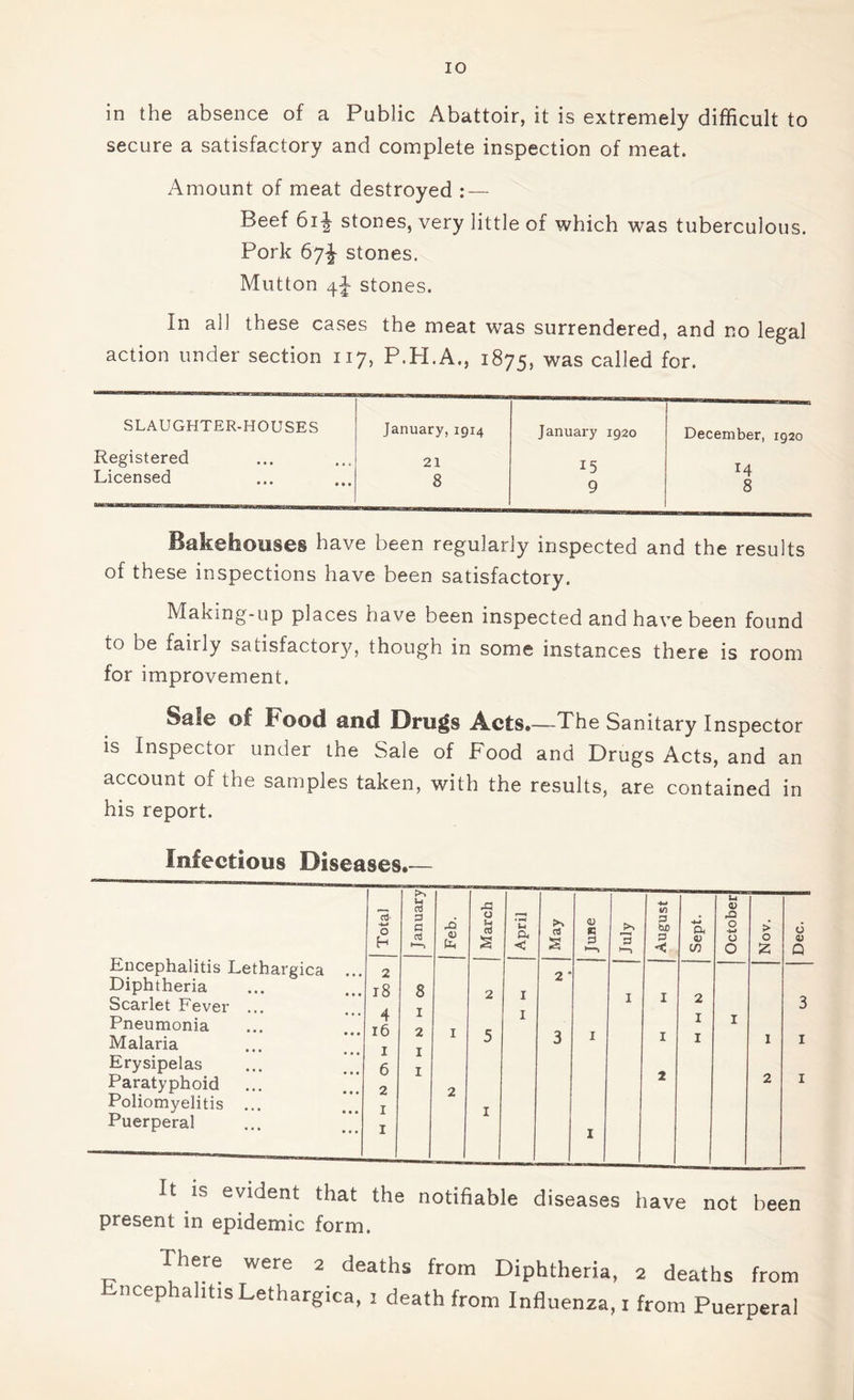 in the absence of a Public Abattoir, it is extremely difficult to secure a satisfactory and complete inspection of meat. Amount of meat destroyed : — Beef 61J stones, very little of which was tuberculous. Pork 67J stones. Mutton 41 stones. In all these cases the meat was surrendered, and no legal action under section 117, P.H.A., 1875, was called for. SLAUGHTER-HOUSES January,1914 January 1920 December, 1920 Registered 21 15 9 M 8 Licensed 8 Bakehouses have been regularly inspected and the results of these inspections have been satisfactory. Making-up places have been inspected and have been found to be fairly satisfactory, though in some instances there is room for improvement. Sale of Food and Drugs Acts.—The Sanitary Inspector is Inspector under the Sale of Food and Drugs Acts, and an account of the samples taken, with the results, are contained in his report. Infectious Diseases.— Encephalitis Lethargica Diphtheria Scarlet Fever Pneumonia Malaria Erysipelas Paratyphoid Poliomyelitis Puerperal Tot^I January! Feb. March April May I <L> E 3 July in a w> p < Sept. October Nov. 6 a) Q • . . 2 2 * • • • 18 8 2 I I I 2 3 ... 4 I I I 1 • • • 16 2 1 5 3 1 I I 1 1 ... 1 I ... 6 I 2 2 1 • • • 2 2 • • • 1 1 ... 1 1 It is evident that the notifiable diseases have not been present in epidemic form. There were 2 deaths from Diphtheria, 2 deaths from Micep la His Lethargica, 1 death from Influenza, 1 from Puerperal