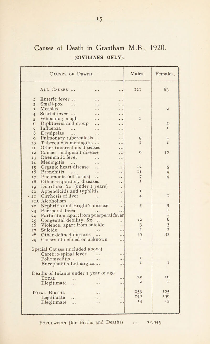 Causes of Death in Grantham M.B., 1920. (CIVILIANS ONLY). Causes of Death. Males. Females. All Causes ... • • • 121 83 i Enteric fever... 2 Small-pox • • » 3 Measles • • • 1 2 4 Scarlet fever ... • •. 5 Whooping cough • • * 1 6 Diphtheria and croup . . . 2 7 Iufluenza • • . 1 8 Erysipelas ... 9 Pulmonary tuberculosis ... • • *> 9 4 IO Tuberculous meningitis ... • • * 1 1 ii Other tuberculous diseases • • • 12 Cancer, malignant disease • • 0 9 10 13 Rheumatic fever 14 Meningitis . . . 15 Organic heart disease • • 1 12 5 16 Bronchitis • • • 11 4 17 Pneumonia (all forms) ... • • • 7 4 18 Other respiratory diseases . . . 1 19 Diarrhoea, &c. (under 2 years) . . . 20 Appendicitis and typhlitis • > » 1 • 21 Cirrhosis of liver • • . 4 1 2 IA Alcoholism ... 22 Nephritis and Bright’s disease « » t 2 3 23 Puerperal fever • > » 1 24 Parturition, apart from puerperal fever 1 25 Congenital debility, &c. ... • • 12 6 26 Violence, apart from suicide • • • 3 3 27 Suicide • • • 1 2 28 Other defined diseases ... • • V 45 33 29 Causes ill-defined or unknown 1 Special Causes (included above) Cerebro-spinal fever • » • Poliomyelitis ... • • . 1 Encephalitis Lethargica... • • • 1 1 Deaths of Infants under i year of age Total • • • 22 10 Illegitimate ... ... 2 1 Total Births 253 205 Legitimate 240 190 Illegitimate ... • • • 13 15