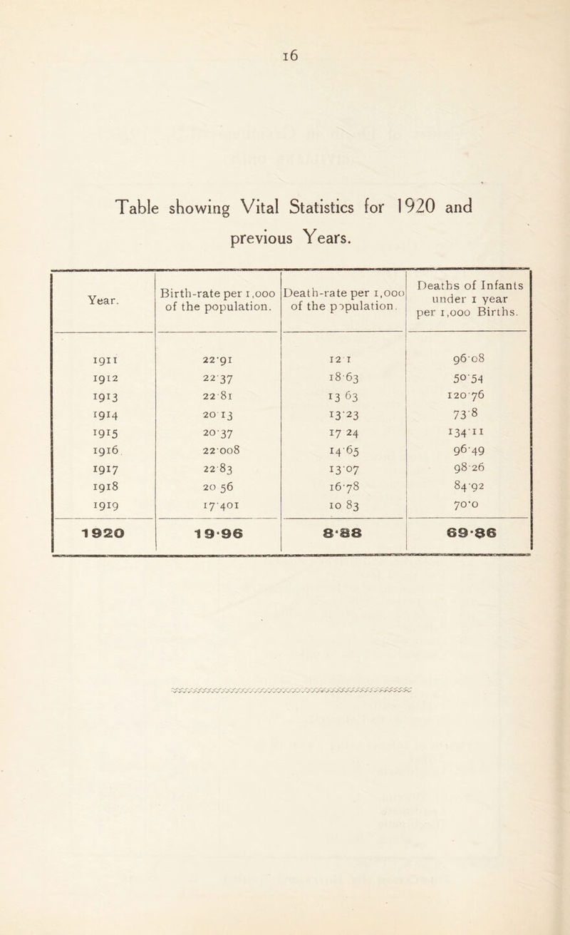 Table showing Vital Statistics for 1920 and previous Years. Year. Birth-rate per i ,ooo of the population. Death-rate per i.ooo of the population. Deaths of Infants underi year per 1,000 Births. 1911 22-91 12 1 9608 1912 2237 1863 5054 1913 22 81 13 63 12076 1914 20 13 I3'23 738 1915 2037 17 24 I34'11 1916 22008 x4'65 9649 1917 2283 1307 9826 1918 20 56 16-78 84-92 1919 17-401 10 83 70-0 192© 19 9© 8*83 ©9“3S