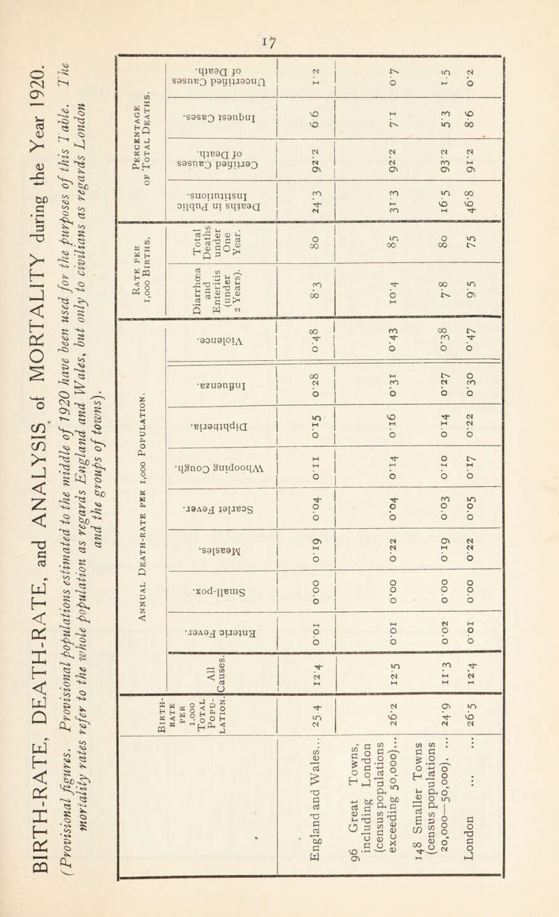 BIRTH-RATE, DEATH-RATE, and ANALYSIS of MORTALITY during the Year 1920. (Provisional figures. Provisional populations estimated to the middle of 1920 have been used for the purposes of this 7 able. 7 he mortality rates refer to the whole population as regards England and Wales, but only to civilians as regards London and the groups of towns). S9SRB3 p9gi}J90Ufl j ! I ■S9SB3 JS9UbUJ 1 in do •q}B9Q JO ^ ! S9SUB3 p9gpj93 a. cn oi Q\ </) < w go H J O < a h a o CU C-H a 1/5 « 33 'n H a a a rn < 9 & o z >4 D a O Oh O o o a a a a H < a I X H < a Q a < x z z <! •suoprqpsui 0!iqnd ui sqjB9Q ~ <5 i_ cfla j) a) ui h-i « 45 oj £ 2 co-b hq ^ > 1 oo in 00 I K-! ib ib fS J oo M Tf 5 M 4. 8 « 53 cn •S’S'C-S s U aJ • r—« Q c. W o 00 cn oo m oo Tt* o o 00 oo in e'- en ON so ro 00 t>. •90U9{0XA rt~ CO O b o o 00 W C o •BZU9npUJ N oo cn CO o b o o U-) VD <N eusqjqdia M M Ot o o o b „ o r-- •qSnoQ §uidooqy\\. M M o o o o oo m •J9A94 J9JJB0C; o o o o o o o o CM cn N ‘S9ISB9pi M n M Ct ° b o o O o o o •xod-qBras 9 o 9 o b o o o M M N W •J9A9q 3U9^U7T o o o o o o o b IT) _ <D ^ (/) <n OO Tt“ (J dt dt M dr £ “ a H H M a < £ as w CO K 4 ' Z < a 2 o o H o H m N <N m ib Tt“ ib (N fN ot • • • C/5 JO £ T3 d d TO d Pj 30 d W P r2 ^ d ° ° -ti ho rf n CD .d t-H T3 O C3 c/5 : d <r- .2 § 13 °. c/> c/5 d d £.2 o H t; ° Co o ID • Oi Ph >n u Ph o' o do <D o m ’ Ph d Ph snsu; • >-H nd CD CD y ci 6 m C/5 d C/5 d o o o d o ■n QJ X <U 00 »—1 (D O 6 OH d o J