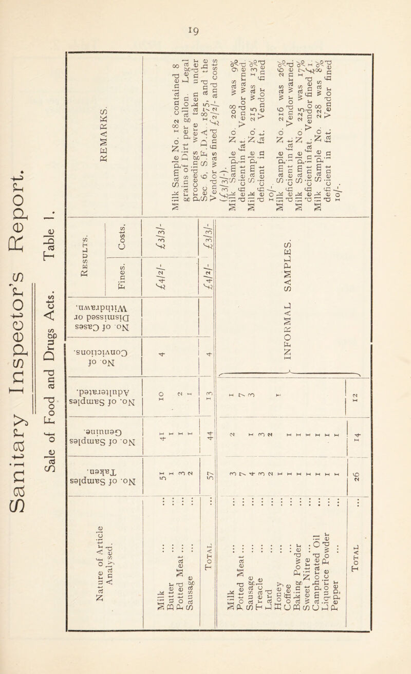 Sanitary Inspector’s Report. Sale of Food and Drugs Acts. Table 1. W Pi < % w 00 TO <u c rt o n oo d> -d o rt a) ^d Z d d § O 94 d *J 00 -1 u u ■ TO d d! in oo M +-> Cfl O TO d M [Xj Suc^ TO <o d «rt G\ d> is 8-1 OO rQ .2 0/3 £ d C/D.„ - „ 94 2 2 £ rd ojc ccco TO CD VO CD O V* 6 JH a _p2 ro'/) 0 > «| M G C/3 , d £ ^ TO d ^TO v£) 0) If) $ c£ - ^ E>S*oo d u O TO a <u. . d .2 ’o d> 00 o *: d> d o/r' 6 d W*S rd to 3-i 6 « a ar~ | d . V) o 'd~_34 « ^ TO a; 2 52 a d ^ sfl o ^ o +: <D ^ <L> d r- ^ CJ -m E c ^ a w-sot-g . 94 <L> 34 d> O rd to rd to m H •J p Costs. w M Fines. 1 <N 1 'nM'eapmiyVV JO possuusiQ S9SB3 JO O^ •SUOpOIAUOQ J° ON Tt- •p9J'BJ9J[npy O M -1 ro S9{dmi2S jo ’on M h-i 9UinU90 I M W M M S9[duiB5 jo on 1 ^ i ■U9JpSX M H CO soidiu^s jo -°N IT) co c/) W Z Z s <3 co Z < O Z £ _A_ t>. ro N IN m ro w •^t- o jP ^ < m u_, C/3 o 2d to 2 d <3 o3 z -14 d <u s . 3-i TO 5P a) d d 0- d o oj S PP Z if) < H O P fO N ^ 1^1 N M M M VO :::::: co TO 03 ^ d) o % . Oh -34 TO d) OC-2 do c/3 oi TO d d) O a3 3- d ^ <D _ 2 40 44 ° O 03 ^ U •- a; °i TO o ^0. o3 3-4 o -d Cu 2 o3 d < H O H i__( O (O « UJ w V.VJ IU >rH UJ gp, caHZffiuPPcrjUZPP 3-i <u D< a, d>