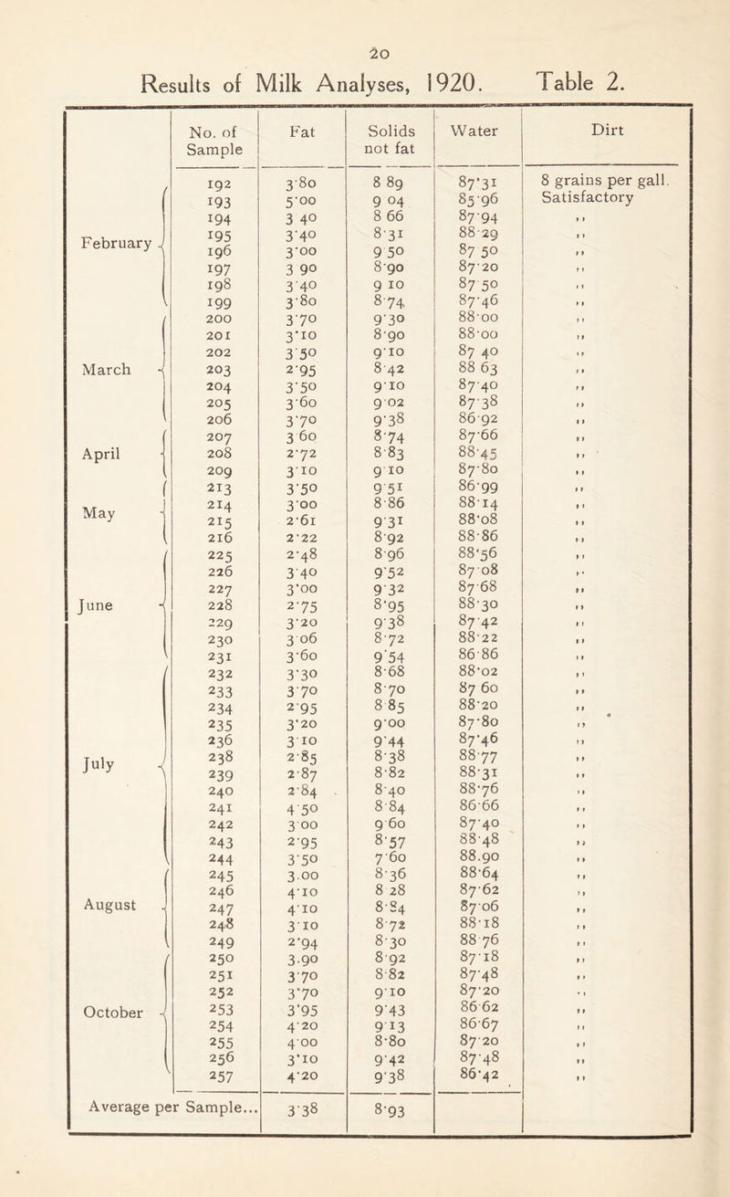 Results of Milk Analyses, 1920. 1 able 2. No. of Sample Fat Solids not fat Water Dirt r 192 3'8o 8 89 8771 8 grains per gall. 193 5'°° 9 04 85-96 Satisfactory 194 3 40 8 66 87-94 » » February 195 196 3'4° 3’°o 871 9 50 8829 8770 » » 1 9 197 3 90 870 87-20 » > 198 3'4° 9 10 8770 199 3-80 874 87-46 t 9 200 370 970 88-oo f ) 201 3’10 870 88-oo >» 202 3 50 910 87 40 • t March j 203 2'95 842 88 63 ) » 204 3'5° 910 87-40 1 9 205 3'6o 9 02 8778 f > 206 370 978 8692 » 9 207 3 60 874 87-66 9 > April - 208 272 883 88-45 9 ) 209 3-10 9 10 87-80 > t 213 3-50 9 51 86-99 f t May 214 3'oo 8-86 8814 1 1 -< 2I5 2'6l 931 88*o8 t t 216 2 ■ 22 892 88-86 t r 225 2-48 896 8876 9 t 226 3 40 972 8708 227 3-00 9 32 8768 9 9 June ■< 228 275 8’95 88-30 1 » 229 3'2o 978 8742 9 ) 230 3 06 872 88-22 » 9 231 3-60 9 54 86-86 » 9 232 370 8-68 88*02 9 » 233 370 8 70 87 60 9 9 234 2'95 8 85 88'20 9 9 235 3‘2o 900 87*80 \ y 236 3 10 9‘44 87*46 »9 July j 238 239 2-85 2-87 878 8-82 88-77 88-31 9 9 9 9 240 2-84 . 840 88*76 * 1 241 4'5o 884 86-66 9 9 242 3 00 9 60 87-40 9 9 243 2’95 877 88-48 f 9 244 350 7 60 88.90 9 9 245 3.00 876 88*64 9 9 August 246 4-io 8 28 87-62 9 9 247 410 8-84 8706 9 9 248 3'io 8 72 88-i8 t » j 249 2’94 830 88 76 9 9 250 3-9° 8 92 87-18 9 9 251 370 882 87-48 9 9 252 370 910 87-20 •. October 4 253 3‘95 943 86 62 » 9 254 4'20 9 13 86-67 9 9 2 55 400 8*8o 8720 » 9 256 3’io 9‘42 87-48 9 9 257 4*20 978 86*42 9 9 Average per Sample... 338 8’93