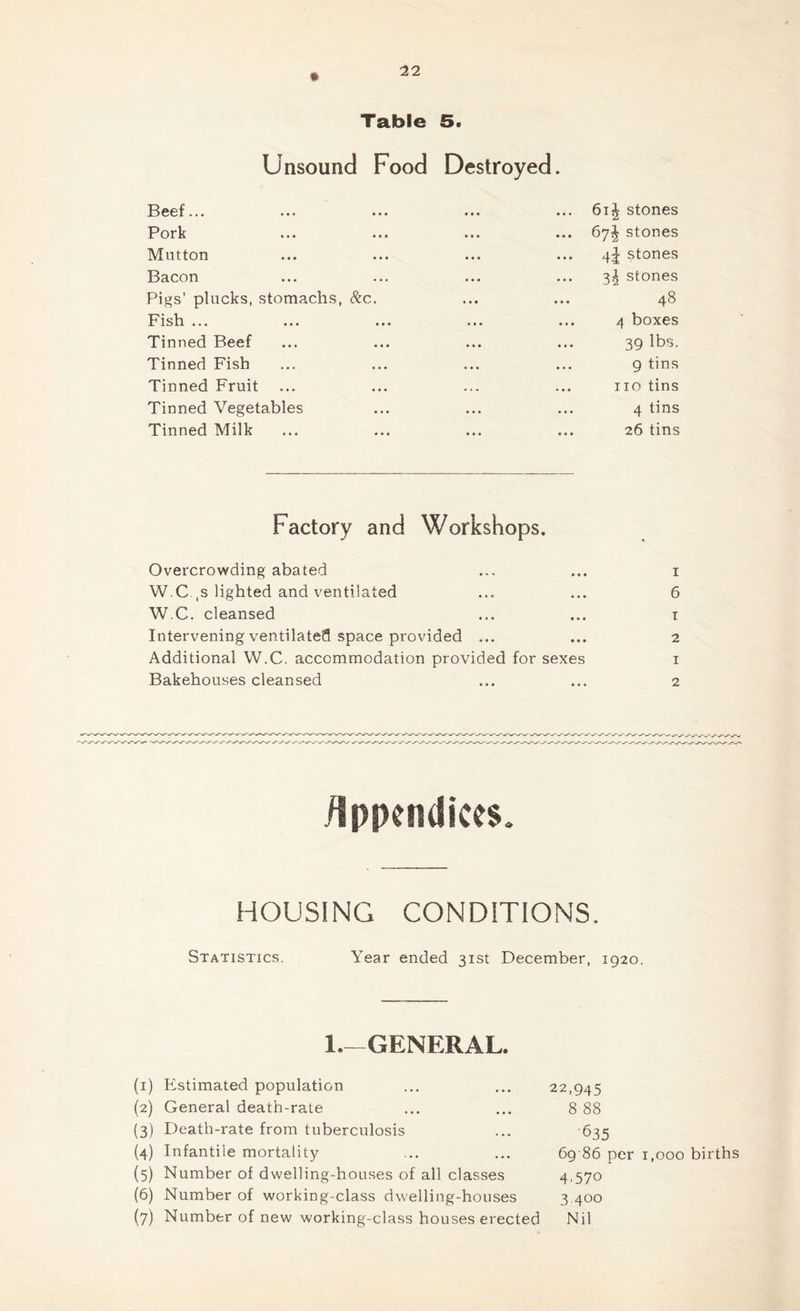 Table 5. Unsound Food Destroyed. Beef... Pork Mutton Bacon Pigs’ plucks, stomachs, &c Fish ... Tinned Beef Tinned Fish Tinned Fruit Tinned Vegetables Tinned Milk . 61J stones . 67J stones . 4! stones 3?| stones . 48 4 boxes 39 lbs. 9 tins . no tins 4 tins 26 tins Factory and Workshops. Overcrowding abated W.C ,s lighted and ventilated W.C. cleansed Intervening ventilated space provided ... Additional W.C. accommodation provided for sexes Bakehouses cleansed 1 6 1 2 1 2 Appendices. HOUSING CONDITIONS. Statistics. Year ended 31st December, 1920. 1—GENERAL. (1) Estimated population (2) General death-rate (3) Death-rate from tuberculosis (4) Infantile mortality (5) Number of dwelling-houses of all classes (6) Number of working-class dwelling-houses 22,945 8 88 635 69 86 per 1,000 births 4.570 3 4°°