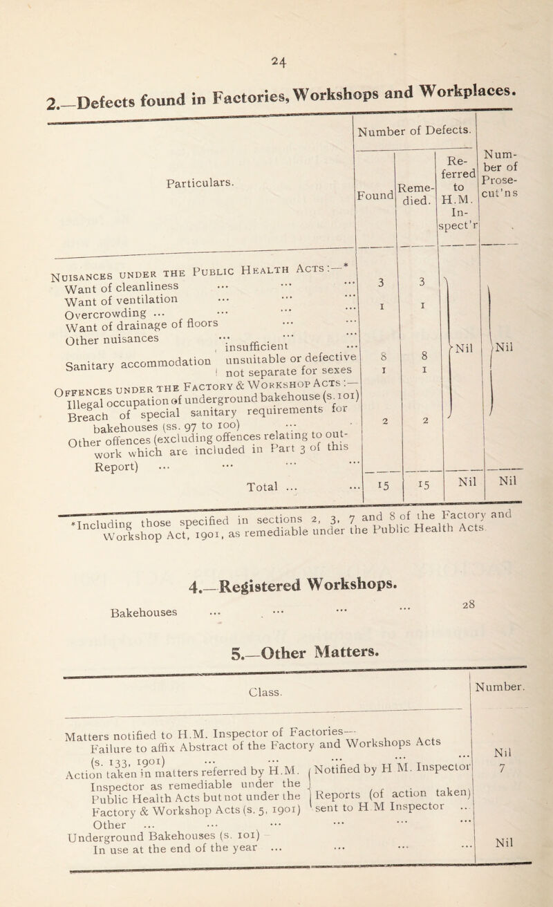 2.- Defects found in Factories, Workshops and Workplaces. Number of Defects. Particulars. Public Health Acts Found Reme- died. Re- ferred to H.M. In- spects Num- ber of Prose- cut’ns Nuisances under the Want of cleanliness Want of ventilation Overcrowding ... Want of drainage of floors Other nuisances  w , insufficient Sanitary accommodation unsuitable or defective bannary * , not separate for sexes Offences under the Factory & Workshop Acts Illegal occupation of underground bakehouse (s.ioi) Preach of special sanitary requirements for bakehouses (ss. 97 to ioo) ••• Other offences (excluding offences relating to out- work which are included in fait 3 of this Report) Total ... 3 1 8 1 3 1 8 1 i5 Nil Nil 15 Nil Nil  . • r  j • clrtinns 2^7 and 8 of the Factory ana *InCl Workshop5!cSt 1901', as remediable under the Public Health Acts 4,—Registered Workshops. Bakehouses ... . ••• 5.—Other Matters, Class. Number. Matters notified to H.M. Inspector of Factories— Failure to affix Abstract of the Factory and Workshops Acts Action taken in matters referred by H.M. j Notified by FI M. Inspector InsDector as remediable under the 1 . Public Health Acts but not under the 1 Reports (of action taken) Factory & Workshop Acts (s. 5, 1901) sent to H.M Inspector Other Underground Bakehouses (s. 101) In use at the end of the year ... Ni