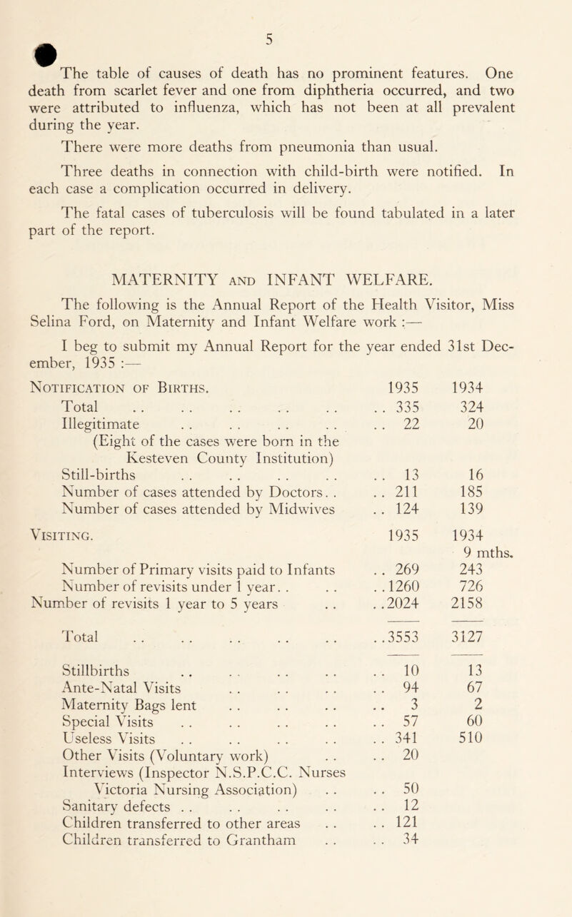 The table of causes of death has no prominent features. One death from scarlet fever and one from diphtheria occurred, and two were attributed to influenza, which has not been at all prevalent during the year. There were more deaths from pneumonia than usual. Three deaths in connection with child-birth were notified. In each case a complication occurred in delivery. The fatal cases of tuberculosis will be found tabulated in a later part of the report. MATERNITY and INFANT WELFARE. The following is the Annual Report of the Health Visitor, Miss Selina Ford, on Maternity and Infant Welfare work :— I beg to submit my Annual Report for the year ended 31st Dec- ember, 1935 :— Notification of Births. 1935 1934 Total .. 335 324 Illegitimate . . . . . . . . . . 22 20 (Eight of the cases were born in the Kesteven County Institution) Still-births . . 13 16 Number of cases attended by Doctors. . .. 211 185 Number of cases attended by Midwives .. 124 139 Visiting. 1935 1934 9 mths. Number of Primary visits paid to Infants .. 269 243 Number of revisits under 1 year. . ..1260 726 Number of revisits 1 year to 5 years ..2024 2158 Total ..3553 3127 Stillbirths . . 10 13 Ante-Natal Visits .. 94 67 Maternity Bags lent .. 3 2 Special Visits . . 57 60 E seless Visits .. 341 510 Other Visits (Voluntary work) .. 20 Interviews (Inspector N.S.P.C.C. Nurses Victoria Nursing Association) . . 50 Sanitary defects . . .. 12 Children transferred to other areas .. 121 Children transferred to Grantham . . 34