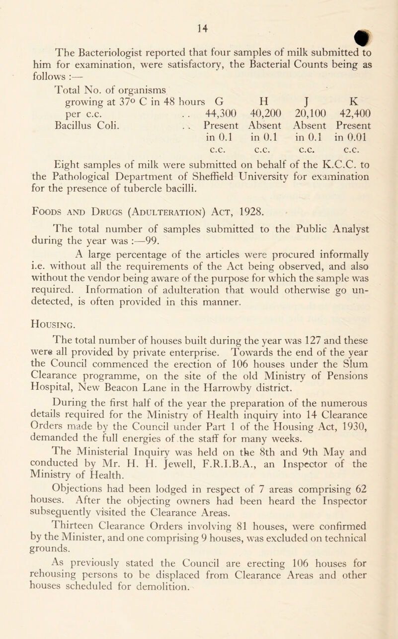 * The Bacteriologist reported that four samples of milk submitted to him for examination, were satisfactory, the Bacterial Counts being as follows Total No. of organisms growing at 37° C in 48 hours G per c.c. . . 44,300 Bacillus Coli. . . Present in 0.1 H 40,200 Absent in 0.1 c.c. c.c. J K 20,100 42,400 Absent Present in 0.1 in 0.01 c.c. c.c. Eight samples of milk were submitted on behalf of the K.C.C. to the Pathological Department of Sheffield University for examination for the presence of tubercle bacilli. Foods and Drugs (Adulteration) Act, 1928. The total number of samples submitted to the Public Analyst during the year was :—99. A large percentage of the articles were procured informally i.e. without all the requirements of the Act being observed, and also without the vendor being aware of the purpose for which the sample was required. Information of adulteration that would otherwise go un- detected, is often provided in this manner. Housing. The total number of houses built during the year was 127 and these were all provided by private enterprise. Towards the end of the year the Council commenced the erection of 106 houses under the Slum Clearance programme, on the site of the old Ministry of Pensions Hospital, New Beacon Lane in the Harrowby district. During the first half of the year the preparation of the numerous details required for the Ministry of Health inquiry into 14 Clearance Orders made by the Council under Part 1 of the Housing Act, 1930, demanded the full energies of the staff for many weeks. The Ministerial Inquiry was held on the 8th and 9th May and conducted by Air. H. H. Jewell, F.R.I.B.A., an Inspector of the Ministry of Health. Objections had been lodged in respect of 7 areas comprising 62 houses. After the objecting owners had been heard the Inspector subsequently visited the Clearance Areas. Thirteen Clearance Orders involving 81 houses, were confirmed by the Minister, and one comprising 9 houses, was excluded on technical grounds. As previously stated the Council are erecting 106 houses for rehousing persons to be displaced from Clearance Areas and other houses scheduled for demolition.