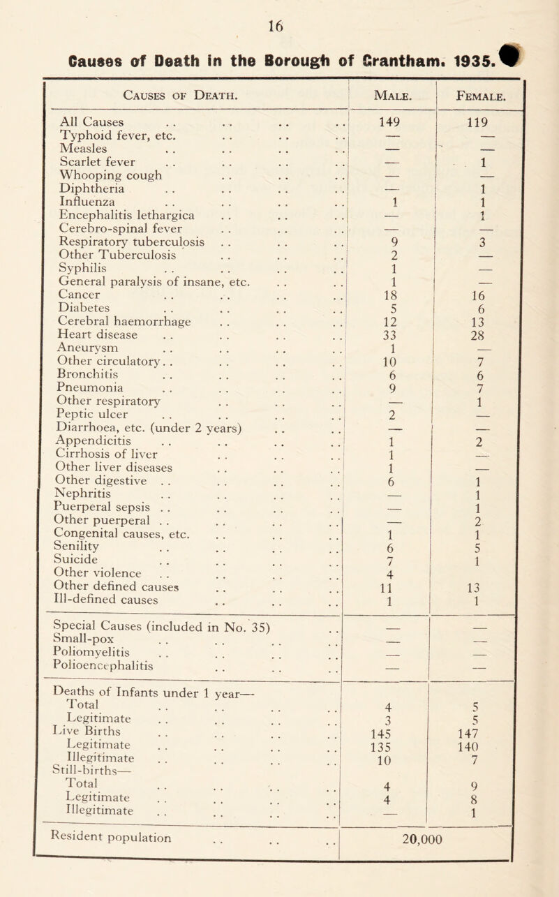 Causes of Death in the Borough of Grantham. 1935. W Causes of Death. Male. | Female. All Causes 149 119 Typhoid fever, etc. — — Measles — — Scarlet fever — 1 Whooping cough — — Diphtheria 1 Influenza 1 1 Encephalitis lethargica — 1 Cerebro-spinal fever — — Respiratory tuberculosis 9 3 Other Tuberculosis 2 — Syphilis 1 — General paralysis of insane, etc. 1 — Cancer 18 16 Diabetes 5 6 Cerebral haemorrhage 12 13 Heart disease 33 28 Aneurysm 1 — Other circulatory. . 10 7 Bronchitis 6 6 Pneumonia 9 7 Other respiratory — 1 Peptic ulcer 2 — Diarrhoea, etc. (under 2 years) — — Appendicitis 1 2 Cirrhosis of liver 1 — Other liver diseases 1 Other digestive . . 6 1 Nephritis — 1 Puerperal sepsis . . — 1 Other puerperal . . — 2 Congenital causes, etc. 1 1 Senility 6 5 Suicide 7 1 Other violence 4 Other defined causes 11 13 Ill-defined causes 1 1 Special Causes (included in No. 35) _ ; Small-pox Poliomyelitis . ] Polioencephalitis — — Deaths of Infants under 1 year— Total 4 5 Legitimate 3 5 Live Births 145 147 Legitimate 135 140 Illegitimate 10 7 Still-births— Total 4 9 Legitimate 4 8 Illegitimate 1 Resident population 20,000