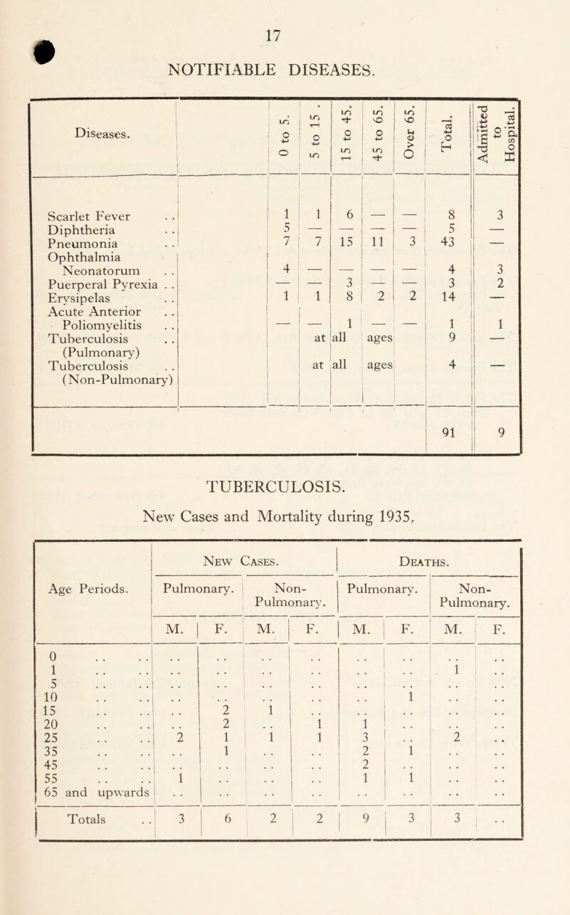 NOTIFIABLE DISEASES. Diseases. I lS O o 5 to 15 . 15 to 45. ib 'O o -M LO Over 65. Total. Admitted to Hospital. Scarlet Fever 1 1 6 . ^ 8 3 Diphtheria 5 — — — — 5 — Pneumonia 7 7 15 11 3 43 — Ophthalmia Neonatorum 4 — — — 4 I 3 Puerperal Pyrexia . . — — 3 — — 3 2 Erysipelas 1 1 8 2 2 14 | — Acute Anterior Poliomyelitis — — 1 — — 1 1 Tuberculosis at all ages 9 — (Pulmonary) Tuberculosis at all ages 4 — (Non-Pulmonary) . I 1 , 91 i 9 TUBERCULOSIS. New Cases and Mortality during 1935, Age Periods. New Cases. Deaths. Pulmonary. Non- Pulmonary. Pulmonary. Non- Pulmonary. M. | F. M. F. M. F. M. ' F. 0 . • • 1 i .. 5 . . # , • • • • 10 , , ! , , 1 • • • • 15 # # 2 1 • • • • 20 2 1 1 • • • • 25 2 1 1 1 1 3 2 1 .. 35 1 . . 2 1 45 • • j • • 2 . . . , , , 55 1 • • • * 1 1 • • • • 65 and upwards . . .. | Totals