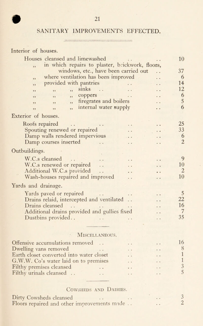 SANITARY IMPROVEMENTS EFFECTED. Interior of houses. Houses cleansed and limewashed ,, in which repairs to piaster, brickwork, floors, windows, etc., have been carried out ,, where ventilation has been improved ,, provided with pantries ,, ,, ,, sinks „ „ „ coppers ,, ,, ,, firegrates and boilers ,, ,, ,, internal water supply Exterior of houses. Roofs repaired Spouting renewed or repaired Damp walls rendered impervious Damp courses inserted Outbuildings. W.C.s cleansed W.C.s renewed or repaired Additional W.C.s provided Wash-houses repaired and improved Yards and drainage. Yards paved or repaired Drains relaid, intercepted and ventilated . . Drains cleansed Additional drains provided and gullies fixed Dustbins provided. . 10 37 6 14 12 6 5 6 25 33 6 2 9 10 2 10 5 22 16 7 35 Miscellaneous. Offensive accumulations removed . . . . . . 16 Dwelling vans removed . . . . . . 8 Earth closet converted into water closet . . . . 1 G.W.W. Co’s water laid on to premises . . . . 1 Filthy premises cleansed . . . . .. 3 Filthy urinals cleansed . . . . . . . . 5 Cowsheds and Dairies. Dirty Cowsheds cleansed . . . . . • 3 Floors repaired and other improvements made . . . . 2
