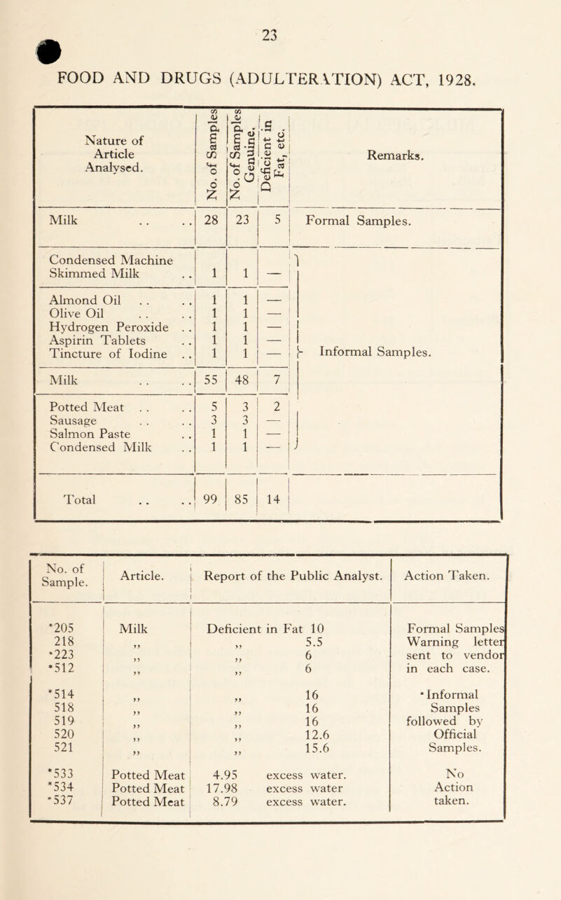 FOOD AND DRUGS (ADULTERATION) ACT, 1928 Nature of Article Analysed. No. of Samples No. of Samples Genuine. Deficient in Fat, etc. Remarks. Milk 28 23 5 Formal Samples. Condensed Machine 1 Skimmed Milk 1 1 — Almond Oil 1 1 — Olive Oil 1 1 — Hydrogen Peroxide . . 1 1 — Aspirin Tablets 1 1 — Tincture of Iodine .. 1 1 — - Informal Samples. Milk 55 48 7 Potted Meat 5 3 2 Sausage 3 3 — Salmon Paste 1 1 — Condensed Milk 1 1 > Total 99 85 14 No. of Sample. Article. Report of the Public Analyst. Action Taken. *205 Milk Deficient in Fat 10 Formal Samples 218 yy yy 5.5 Warning letter *223 6 sent to vendor *512 y y yy 6 in each case. *514 16 * Informal 518 yy yy 16 Samples 519 y y 16 followed by 520 12.6 Official 521 yy yy 15.6 Samples. *533 Potted Meat 4.95 excess water. No *534 Potted Meat 17.98 excess water Action *537 Potted Meat 8.79 excess water. taken.