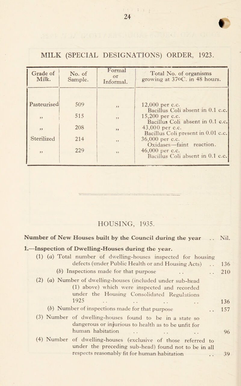 MILK (SPECIAL DESIGNATIONS) ORDER, 1923. Grade of Milk. No. of Sample. Formal or Informal. Total No. of organisms growing at 37oC. in 48 hours. Pasteurised 509 >> 12,000 per c.c. Bacillus Coli absent in 0.1 c.c. >> 515 >> 15,200 per c.c. Bacillus Coli absent in 0.1 c.c. >> 208 43,000 per c.c. Bacillus Coli present in 0.01 c.c. Sterilized 214 36,000 per c.c. Oxidases—faint reaction. >> 229 * ? 46,000 per c.c. Bacillus Coli absent in 0.1 c.c. HOUSING, 1935. Number of New Houses built by the Council during the year . . Nil. 1.—Inspection of Dwelling-Houses during the year. (1) (a) Total number of dwelling-houses inspected for housing defects (under Public Health or and Housing Acts) . . 136 (b) Inspections made for that purpose . . 210 (2) (a) Number of dwelling-houses (included under sub-head (1) above) which were inspected and recorded under the Housing Consolidated Regulations 1925 .. .. .. . . 136 (6) Number of inspections made for that purpose . . 157 (3) Number of dwelling-houses found to be in a state so dangerous or injurious to health as to be unfit for human habitation . . . . . . 96 (4) Number of dwelling-houses (exclusive of those referred to under the preceding sub-head) found not to be in all respects reasonably fit for human habitation . . 39