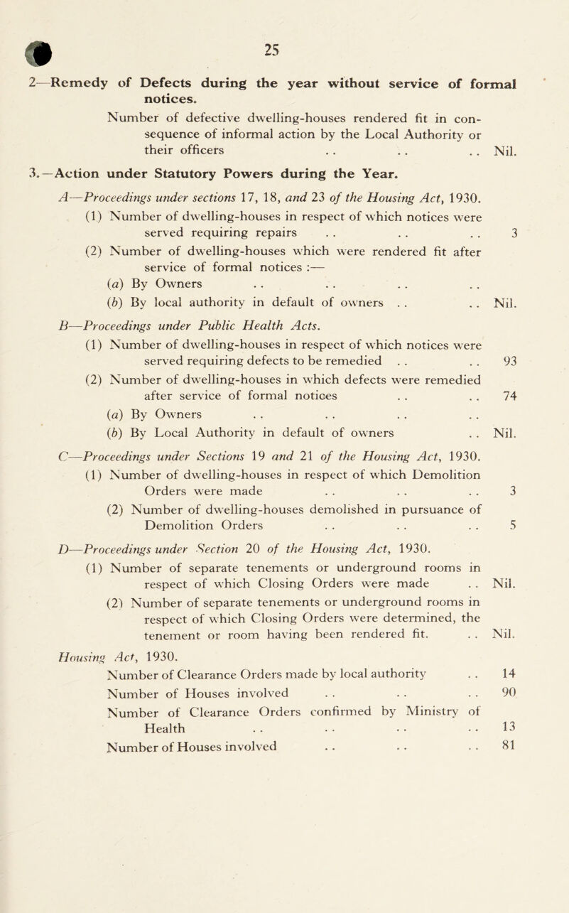 # 2—Remedy of Defects during the year without service of formal notices. Number of defective dwelling-houses rendered fit in con- sequence of informal action by the Local Authority or their officers . . . . . . Nil. 3.—Action under Statutory Powers during the Year. A—Proceedings under sections 17, 18, and 23 of the Housing Act, 1930. (1) Number of dwelling-houses in respect of which notices were served requiring repairs . . . . . . 3 (2) Number of dwelling-houses which were rendered fit after service of formal notices :— (a) By Owners (b) By local authority in default of owners . . . . Nil. B—Proceedings under Public Health Acts. (1) Number of dwelling-houses in respect of which notices were served requiring defects to be remedied . . 93 (2) Number of dwelling-houses in which defects were remedied after service of formal notices . . 74 (a) By Owners (b) By Local Authority in default of owners . . Nil. C—Proceedings under Sections 19 and 21 of the Housing Act, 1930. (1) Number of dwelling-houses in respect of which Demolition Orders were made . . . . . . 3 (2) Number of dwelling-houses demolished in pursuance of Demolition Orders . . . . . . 5 D—Proceedings under Section 20 of the Housing Act, 1930. (1) Number of separate tenements or underground rooms in respect of which Closing Orders were made . . Nil. (2) Number of separate tenements or underground rooms in respect of which Closing Orders were determined, the tenement or room having been rendered fit. . . Nil. Housing Act, 1930. Number of Clearance Orders made by local authority . . 14 Number of Houses involved . . . . 90 Number of Clearance Orders confirmed by Ministry of Health . . • • • • . . 13 Number of Houses involved .. .. ..81