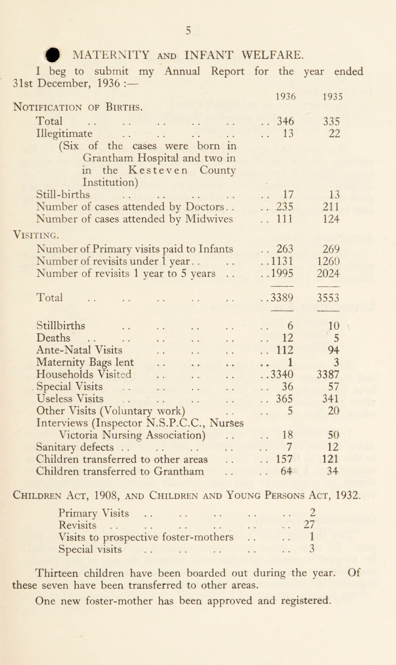 0 MATERNITY and INFANT WELFARE. I beg to submit my Annual Report for the year ended 31st December, 1936 :— Notification of Births. 1936 1935 Total .. 346 335 Illegitimate (Six of the cases were born in Grantham Hospital and two in in the Kesteven County .. 13 22 Institution) Still-births . . 17 13 Number of cases attended by Doctors. . .. 235 211 Number of cases attended by Midwives Visiting. .. Ill 124 Number of Primary visits paid to Infants .. 263 269 Number of revisits under 1 year. . ..1131 1260 Number of revisits 1 year to 5 years . . ..1995 2024 Total ..3389 3553 Stillbirths . . . . . . . . .. 6 10 Deaths .. 12 5 Ante-Natal Visits .. 112 94 Maternity Bags lent .. 1 3 Households Visited ..3340 3387 Special Visits .. 36 57 Useless Visits .. 365 341 Other Visits (Voluntary work) Interviews (Inspector N.S.P.C.C., Nurses .. 5 20 Victoria Nursing Association) .. 18 50 Sanitary defects . . . . 7 12 Children transferred to other areas .. 157 121 Children transferred to Grantham . . 64 34 Children Act, 1908, and Children and Young Persons Act, 1932, Primary Visits . . . . . . . . . . 2 Revisits . . . . . . . . . . 27 Visits to prospective foster-mothers . . . . 1 Special visits . . . . . . . . . . 3 Thirteen children have been boarded out during the year. Of these seven have been transferred to other areas. One new foster-mother has been approved and registered.
