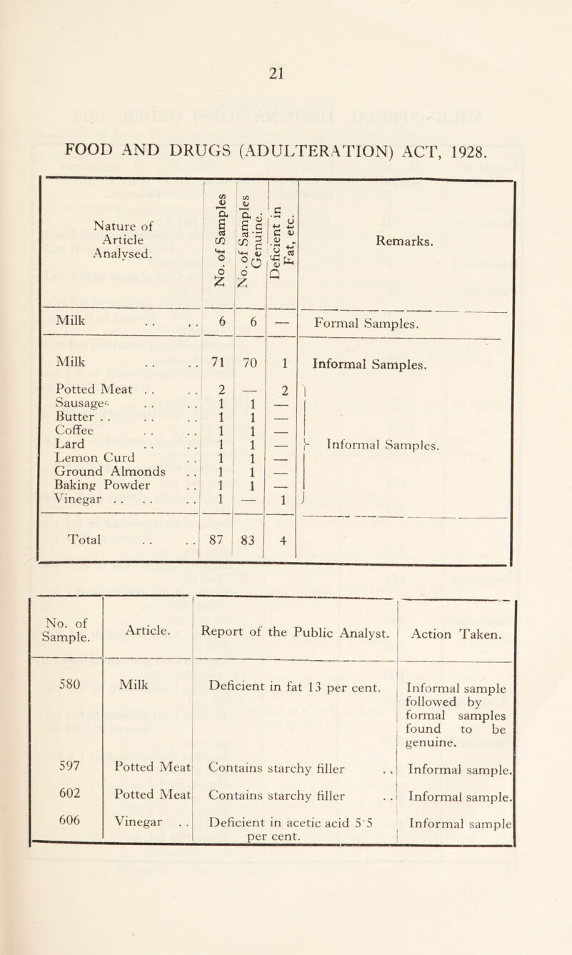 FOOD AND DRUGS (ADULTERATION) ACT, 1928. Nature of Article Analysed. | No. of Samples No. of Samples Genuine. Deficient in Fat, etc. Remarks. Milk 6 6 — Formal Samples. Milk 71 70 1 Informal Samples. Potted Meat . . 2 2 Sausage- 1 1 — Butter . . 1 1 Coffee 1 1 Lard 1 1 — - Informal Samples. Lemon Curd 1 1 — Ground Almonds 1 1 _ Baking Powder 1 1 — Vinegar .. 1 — 1 J Total . . . . j 87; 83 4 No. of Sample. Article. 1 ■■ ■ Report of the Public Analyst. Action Taken. 580 Milk Deficient in fat 13 per cent. Informal sample followed by formal samples found to be genuine. 597 Potted Meat Contains starchy filler Informal sample. 602 Potted Meat Contains starchy filler Informal sample. 606 Vinegar . . Deficient in acetic acid 5'5 per cent. Informal sample