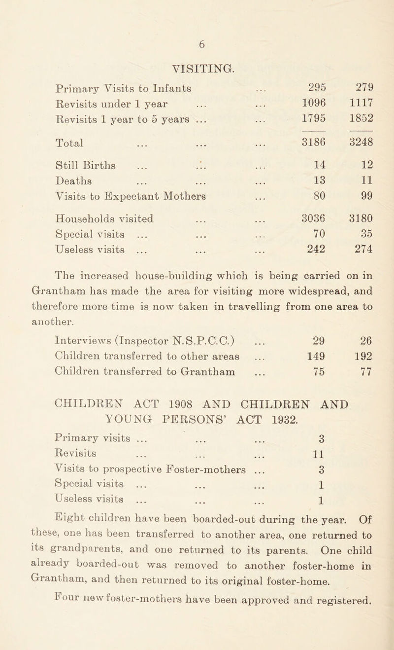 VISITING. Primary Visits to Infants 295 279 Revisits under 1 year 1096 1117 Revisits 1 year to 5 years ... 1795 1852 I otal ... ... ... 3186 3248 Still Births ... ... 14 12 Deaths 13 11 Visits to Expectant Mothers 80 99 Households visited 3036 3180 Special visits 70 35 Useless visits ... 242 274 The increased house-building which is being carried on in Grantham has made the area for visiting more widespread, and therefore more time is now taken in travelling from one area to another. Interviews (Inspector N.S.P.C.C.) 29 26 Children transferred to other areas 149 192 Children transferred to Grantham 75 77 CHILDREN ACT 1908 AND CHILDREN AND YOUNG PERSONS’ ACT 1932. Primary visits ... 3 Revisits 11 Visits to prospective Foster-mothers ... 3 Special visits ... 1 Useless visits 1 Tight children have been boarded-out during the year. Of these, one has been transferred to another area, one returned to its grandparents, and one returned to its parents. One child already boarded-out was removed to another foster-home in Grantham, and then returned to its original foster-home. lour new foster-mothers have been approved and registered.