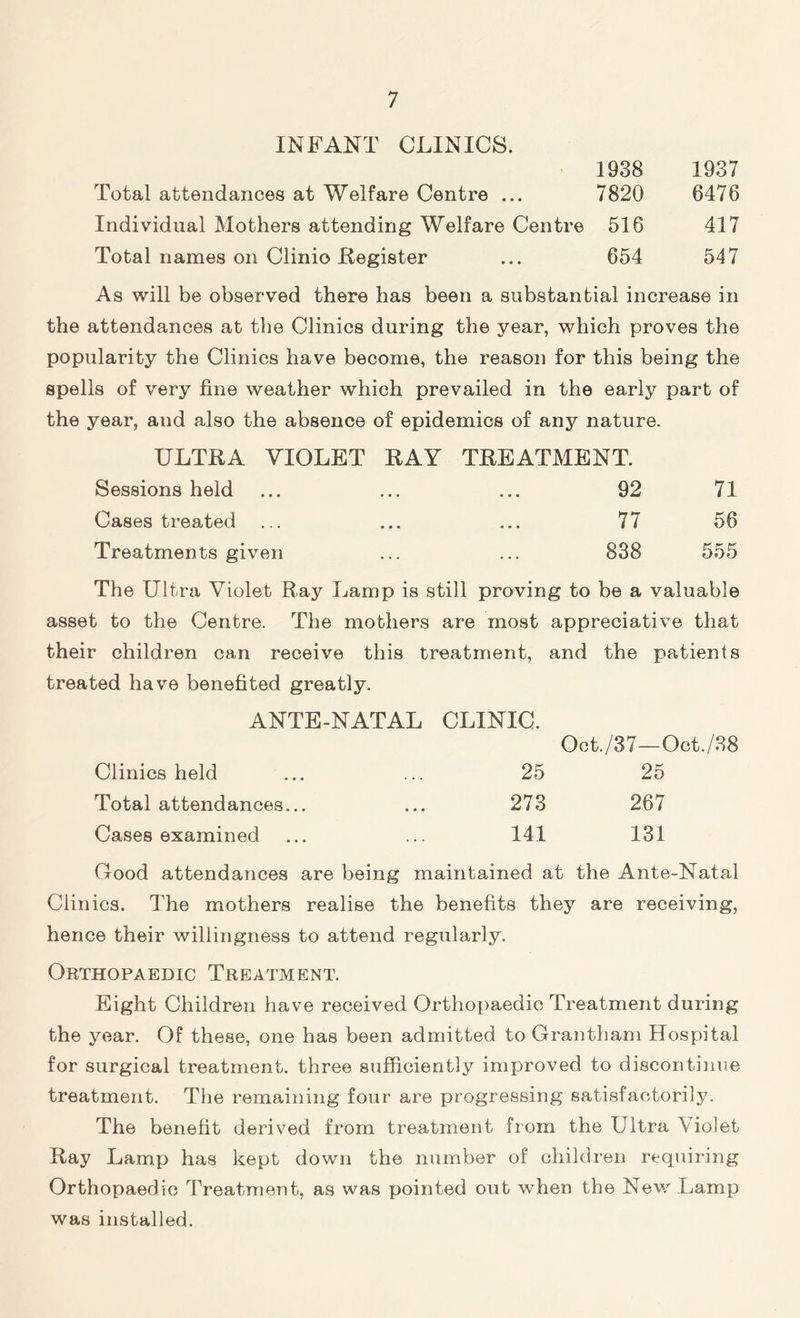 INFANT CLINICS. 1938 1937 Total attendances at Welfare Centre ... 7820 6476 Individual Mothers attending Welfare Centre 516 417 Total names on Clinio .Register ... 654 547 As will be observed there has been a substantial increase in the attendances at the Clinics during the year, which proves the popularity the Clinics have become, the reason for this being the spells of very fine weather which prevailed in the early part of the year, and also the absence of epidemics of any nature. ULTRA VIOLET RAY TREATMENT. Sessions held 92 71 Cases treated 77 56 Treatments given 838 555 The Ultra Violet Ray Lamp is still proving to be a valuable asset to the Centre. The mothers are most appreciative that their children can receive this treatment, and the patients treated have benefited greatly. ANTE-NATAL CLINIC. Oct./37—Oct./38 Clinics held 25 25 Total attendances... 273 267 Cases examined 141 131 Good attendances are being maintained at the Ante-Natal Clinics. The mothers realise the benefits they are receiving, hence their willingness to attend regularly. Orthopaedic Treatment. Eight Children have received Orthopaedic Treatment during the year. Of these, one has been admitted to Grantham Hospital for surgical treatment, three sufficiently improved to discontinue treatment. The remaining four are progressing satisfactorily. The benefit derived from treatment from the Ultra Violet Ray Lamp has kept down the number of children requiring Orthopaedic Treatment, as was pointed out when the New Lamp was installed.