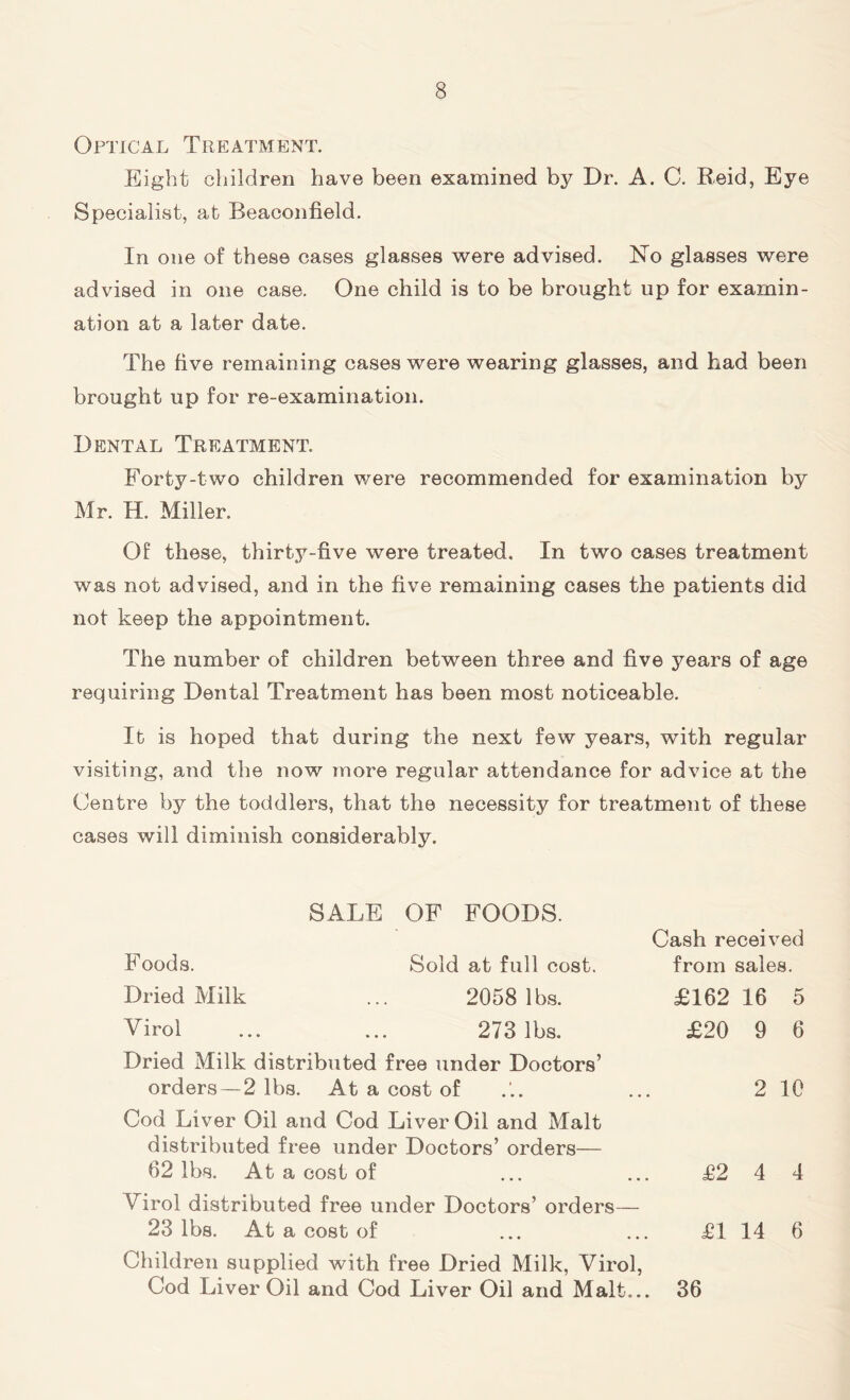 Optical Treatment. Eight children have been examined by Dr. A. C. Reid, Eye Specialist, at Beaconfield. In one of these cases glasses were advised. No glasses were advised in one case. One child is to be brought up for examin- ation at a later date. The five remaining cases were wearing glasses, and had been brought up for re-examination. Dental Treatment. Forty-two children were recommended for examination by Mr. H. Miller. Of these, thirty-five were treated. In two cases treatment was not advised, and in the five remaining cases the patients did not keep the appointment. The number of children between three and five years of age requiring Dental Treatment has been most noticeable. It is hoped that during the next few years, with regular visiting, and the now more regular attendance for advice at the Centre by the toddlers, that the necessity for treatment of these cases will diminish considerably. SALE OF FOODS. Foods. Dried Milk Virol Sold at full cost. 2058 lbs. 273 lbs. Cash received from sales. £162 16 5 £20 9 6 Dried Milk distributed free under Doctors’ orders —2 lbs. At a cost of 2 10 Cod Liver Oil and Cod Liver Oil and Malt distributed free under Doctors’ orders— 62 lbs. At a cost of £2 4 4 Virol distributed free under Doctors’ orders— 23 lbs. At a cost of £1 14 6 Children supplied with free Dried Milk, Virol, Cod Liver Oil and Cod Liver Oil and Malt... 36
