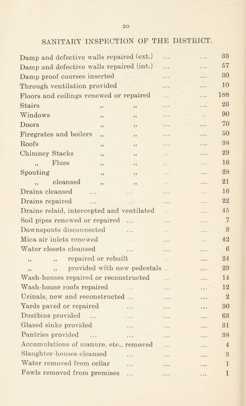 SANITARY INSPECTION OF THE DISTRICT. Damp and defective walls repaired (ext.) ... ... 83 Damp and defective walls repaired (int.) ... ... 57 Damp proof courses inserted ... ... 30 Through ventilation provided ... ... 10 Floors and ceilings renewed or repaired ... ... 188 Stairs ,, ,, ••• ••• 26 Windows ,, ,, ... 90 Doors ,, ,, ••• ••• 70 Firegrates and boilers ,, ,, ... ... 50 Roofs ,, ,, ... ... 38 Chimney Stacks ,, ,, ... ... 29 „ Flues ,, ,, ... ... 16 Spouting ,, ,, ... ... 28 ,, cleansed ,, ,, .. ... 21 Drains cleansed ... ... ... ... 16 Drains repaired ... ... ... ... 22 Drains relaid, intercepted and ventilated . ... 45 Soil pipes renewed or repaired ... ... ... 7 Downspouts disconnected ... ... ... 3 Mica air inlets renewed ... ... ... 42 Water closets cleansed ... ... ... 6 ,, ,, repaired or rebuilt ... ... 24 ,, ,, provided with new pedestals ... ... 29 Wash-houses repaired or reconstructed ... ... 14 Wash-house roofs repaired ... ... ...' 12 Urinals, new and reconstructed ... ... ... 2 Yards paved or repaired ... ... ... 30 Dustbins provided ... ... ... ... 63 Glazed sinks provided ... ... ... 31 Pantries provided ... ... ... ... 38 Accumulations of manure, etc., removed ... ... 4 Slaughter-houses cleansed ... ... ... 3 Water removed from cellar ... ... ... 1 Fowls removed from premises ... ... ... 1
