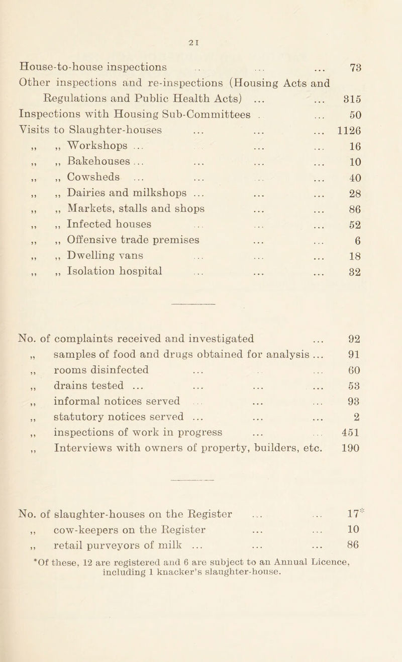 House-to-house inspections . . . 73 Other inspections and re-inspections (Housing Acts and Regulations and Public Health Acts) ... 315 Inspections with Housing Sub-Committees . ... 50 Visits to Slaughter-houses 1126 ,, ,, Workshops ... 16 ,, ,, Bakehouses ... 10 ,, ,, Cowsheds 40 ,, ,, Dairies and milkshops ... 28 ,, ,, Markets, stalls and shops 86 ,, ,, Infected houses 52 ,, ,, Offensive trade premises 6 ,, ,, Dwelling vans 18 ,, ,, Isolation hospital 32 No. of complaints received and investigated „ samples of food and drugs obtained for analysis .. ,, rooms disinfected ,, drains tested ... ,, informal notices served ,, statutory notices served ... ,, inspections of work in progress ,, Interviews with owners of property, builders, etc No. of slaughter-houses on the Register ... ... 17: ,, cow-keepers on the Register ... ... 10 ,, retail purveyors of milk ... ... ... 86 91 60 53 93 2 451 *Of these, 12 are registered and 6 are subject to an Annual Licence, including 1 knacker’s slaughter-house.