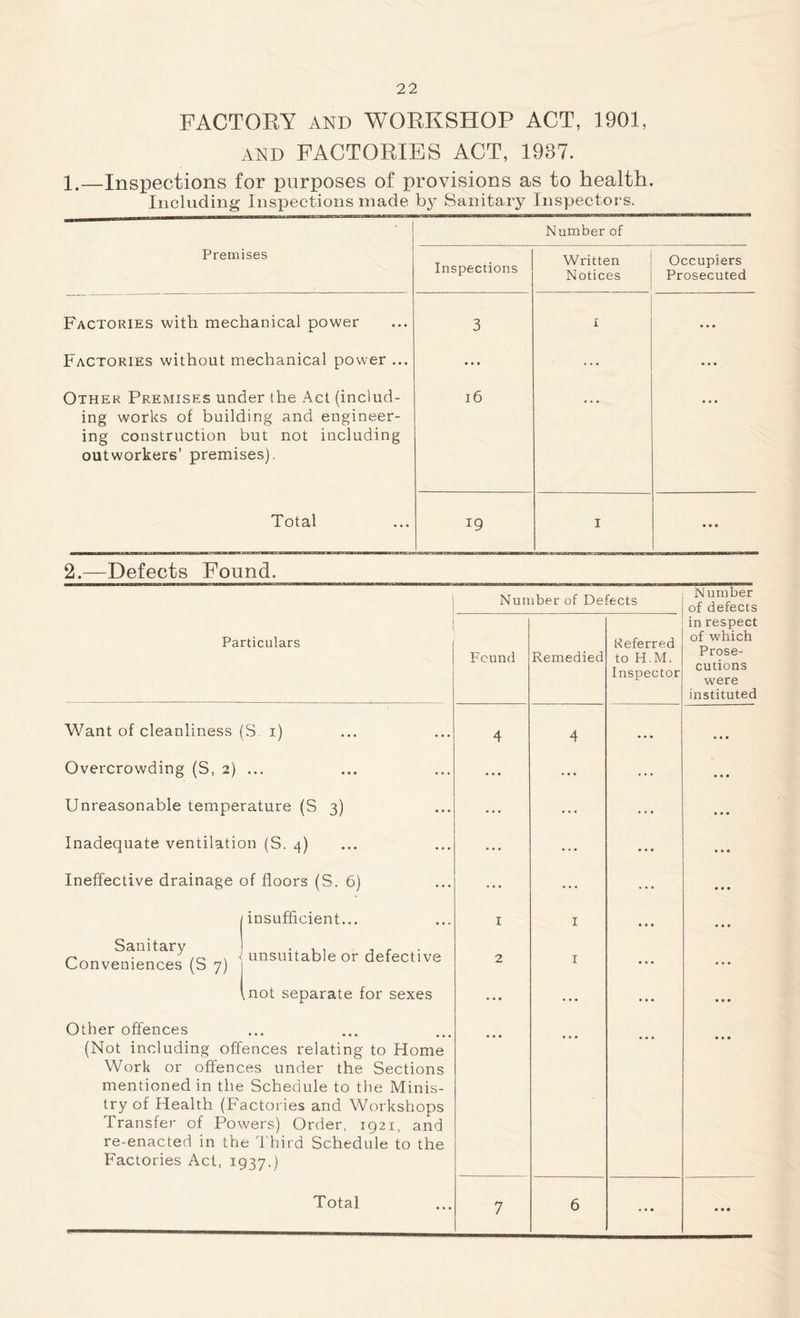 FACTORY AND WORKSHOP ACT, 1901, AND FACTORIES ACT, 1937. 1.—Inspections for purposes of provisions as to health. Including Inspections made by Sanitary Inspectors. Number of Premises Inspections Written Notices Occupiers Prosecuted Factories with mechanical power 3 1 ... Factories without mechanical power ... ... ... ... Other Premises under the Act (includ- ing works of building and engineer- ing construction but not including outworkers’ premises). 16 • • • Total 19 1 • • • 2.—Defects Found. 1 Number of Defects j 0f defect's Particulars Found Remedied Referred to H.M. Inspector uctccia in respect of which Prose- cutions were instituted Want of cleanliness S 1) 4 4 • • • • « « Overcrowding (S, 2) ... ... ... ... • • • Unreasonable temperature (S 3) ... ... ... Inadequate ventilation (S. 4) ... ... ... Ineffective drainage of floors (S. 6) ... ... ... insufficient... 1 1 • • • Sanitary Conveniences (S 7) unsuitable or defective 2 1 ... ,not separate for sexes • • • ... ... Other offences (Not including offences relating to Home Work or offences under the Sections mentioned in the Schedule to the Minis- try of Health (Factories and Workshops Transfer of Powers) Order, 1921, and re-enacted in the Third Schedule to the Factories Act, 1937.) Total 7 6 ... • • •