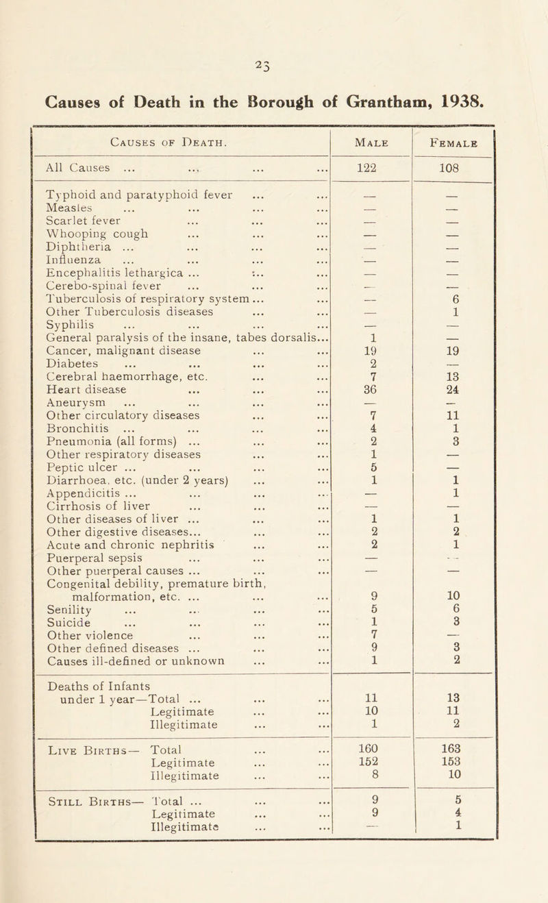 Causes of Death. Male Female All Causes 122 108 Typhoid and paratyphoid fever Measles — — Scarlet fever — — Whooping cough — — Diphtheria ... — — Influenza — — Encephalitis lethargica ... — — Cerebo-spinai fever — — Tuberculosis of respiratory system... — 6 Other Tuberculosis diseases — 1 Syphilis — — General paralysis of the insane, tabes dorsalis... 1 — Cancer, malignant disease 19 19 Diabetes 2 — Cerebral haemorrhage, etc. 7 13 Heart disease 36 24 Aneurysm — — Other circulatory diseases 7 11 Bronchitis 4 1 Pneumonia (all forms) ... 2 3 Other respiratory diseases 1 — Peptic ulcer ... 5 — Diarrhoea, etc. (under 2 years) 1 1 Appendicitis ... — 1 Cirrhosis of liver — — Other diseases of liver ... 1 1 Other digestive diseases... 2 2 Acute and chronic nephritis 2 1 Puerperal sepsis — Other puerperal causes ... — — Congenital debility, premature birth, malformation, etc. ... 9 10 Senility 5 6 Suicide 1 3 Other violence 7 — Other defined diseases ... 9 3 Causes ill-defined or unknown 1 2 Deaths of Infants under 1 year—Total ... 11 13 Legitimate 10 11 Illegitimate 1 2 Live Births— Total 160 163 Legitimate 152 153 Illegitimate 8 10 Still Births— Total ... 9 5 Legitimate 9 4 Illegitimate 1