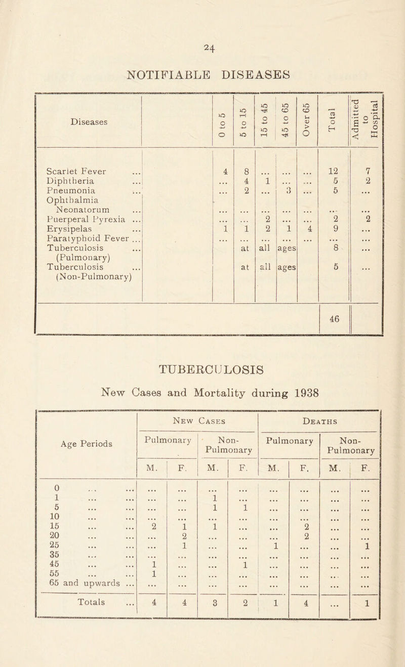 NOTIFIABLE DISEASES Diseases 0 to 5 5 to 15 lO o lO rH 45 to 65 Over 65 j Total 1 i Admitted I to Hospital | Scarlet Fever | 4 8 ... ... 12 7 Diphtheria • • • 4 1 _ • . • 5 2 Pneumonia • • • 2 • • • 3 • • r 5 • • • Ophthalmia Neonatorum • . • • • • • • • • •. • • • • •• • • • Puerperal Pyrexia ... • • • . . . 2 • • • . • • 2 2 Erysipelas 1 1 2 1 4 9 • » • Paratyphoid Fever ... . . . . . • • . . • • • • . • • . . . . • Tuberculosis at all ages 8 • . • (Pulmonary) Tuberculosis at all ages 5 ... (Non-Pulmonary) 46 TUBERCULOSIS New Cases and Mortality during 1938 New Cases Deaths Age Periods Pulmonary Non- Pulmonary Non- Pulmonary J Pulmonary M. F. M. F. M. F. M. F. 0 1 • • • • • • ... 1 • • • ■ • • • * * • • • 5 • • • ... 1 1 ... • « • • • • 10 ... • • • ... • • • • • • • • • 15 2 1 1 2 • • • 20 • • • 2 2 • • • 25 • • • 1 ... i 1 35 ... ... ... • • • 45 1 • • • 1 55 1 65 and upwards ... . . • * * « ... ... ... Totals 4 4 3 2 l 4 ... 1